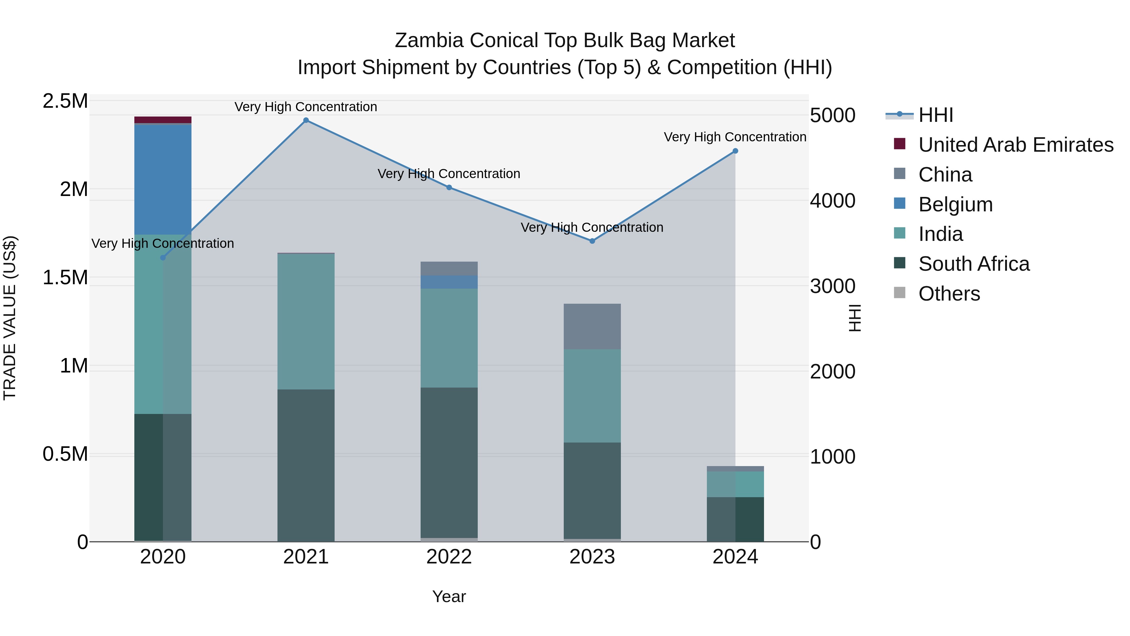 Zambia Conical Top Bulk Bag Market: Top 5 Importing Countries and Market Competition (HHI) Analysis