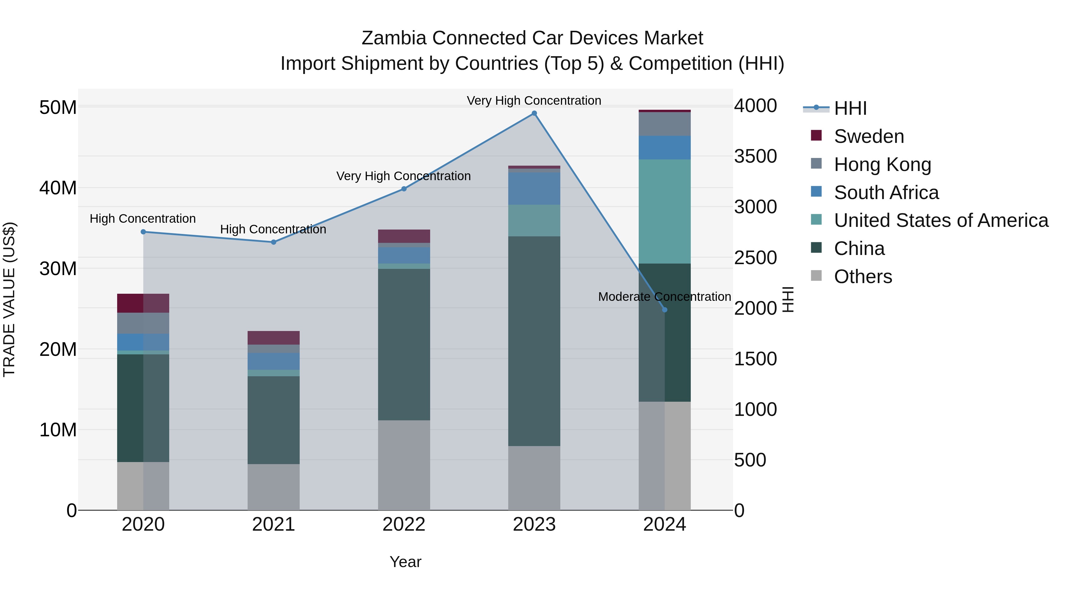Zambia Connected Car Devices Market: Top 5 Importing Countries and Market Competition (HHI) Analysis