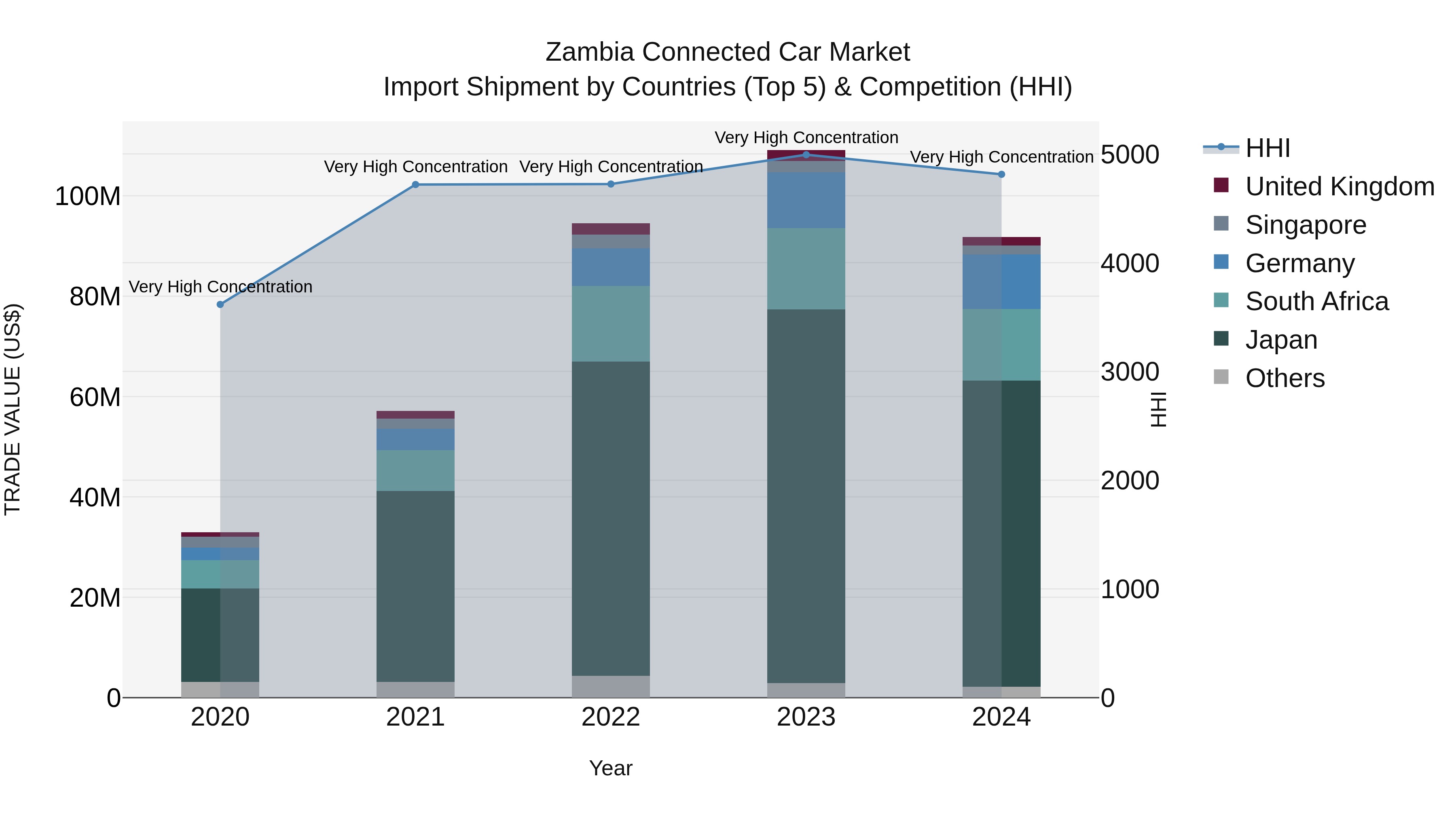 Zambia Connected Car Market: Top 5 Importing Countries and Market Competition (HHI) Analysis