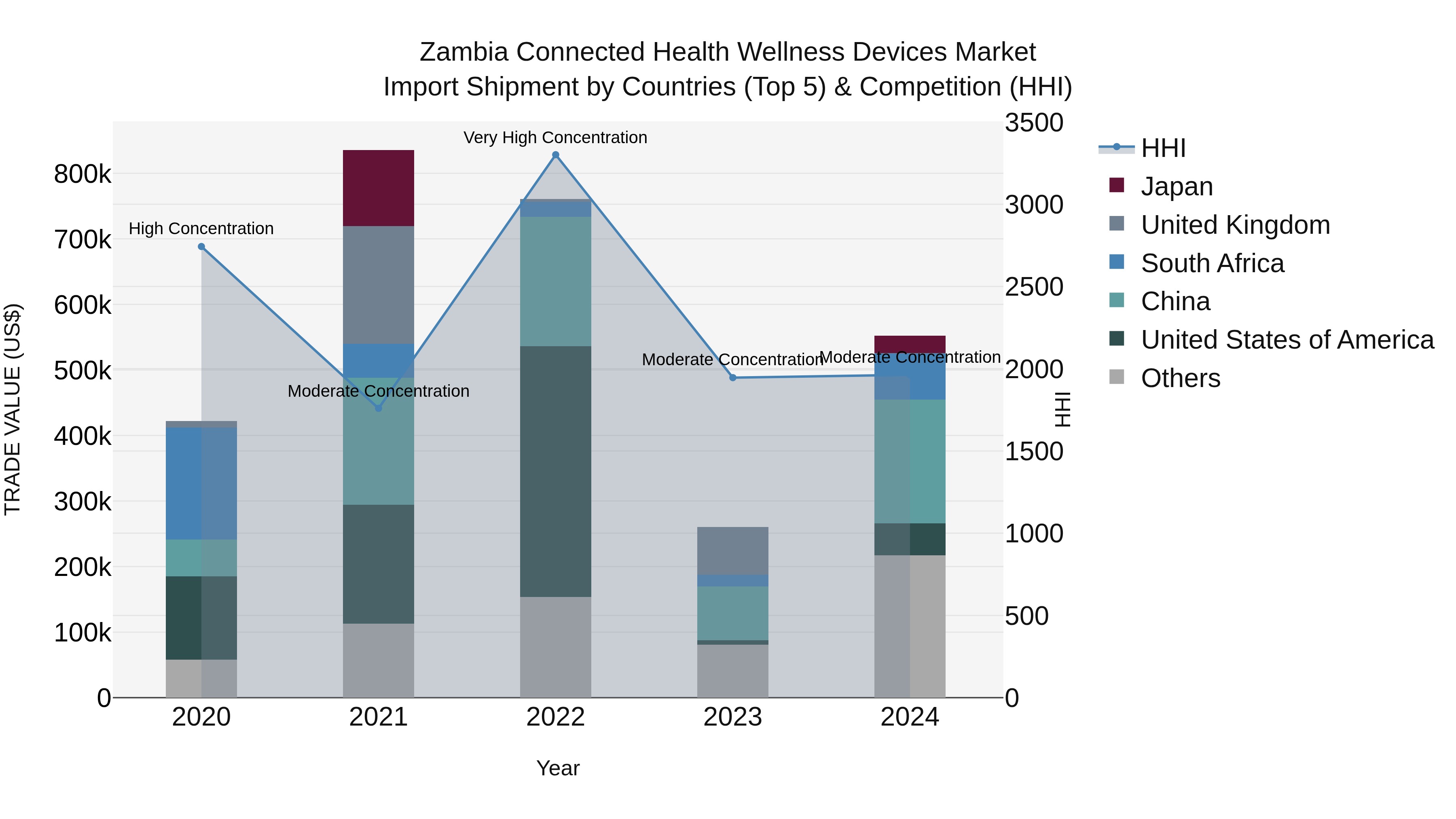 Zambia Connected Health Wellness Devices Market: Top 5 Importing Countries and Market Competition (HHI) Analysis