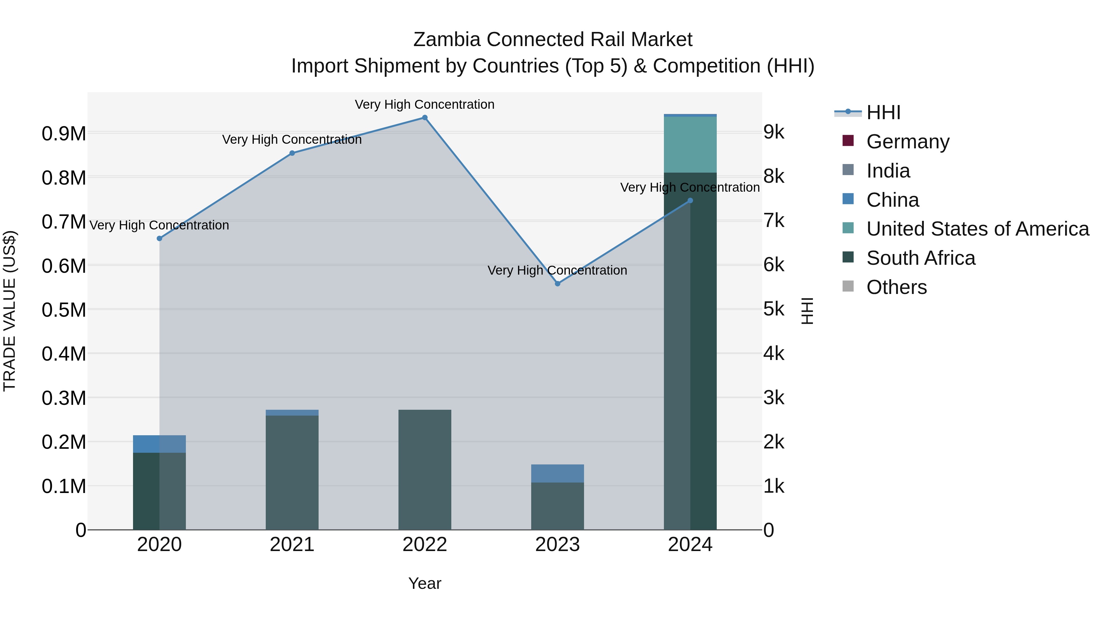 Zambia Connected Rail Market: Top 5 Importing Countries and Market Competition (HHI) Analysis