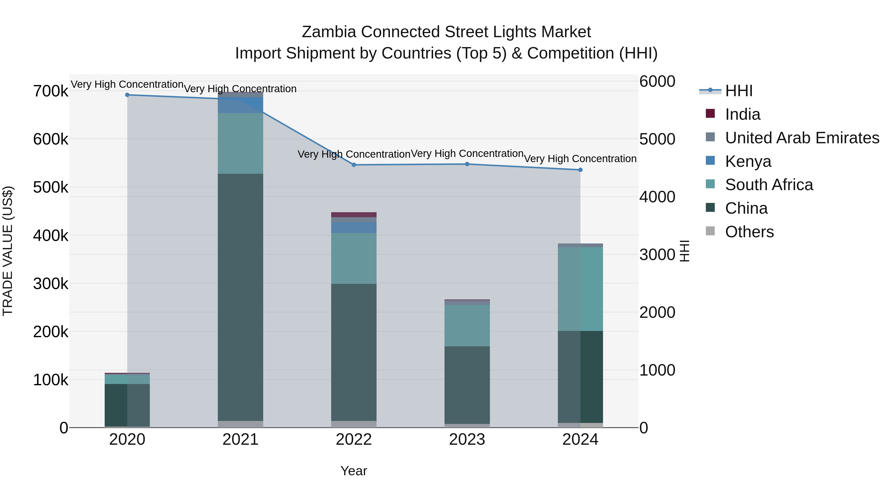 Zambia Connected Street Lights Market: Top 5 Importing Countries and Market Competition (HHI) Analysis