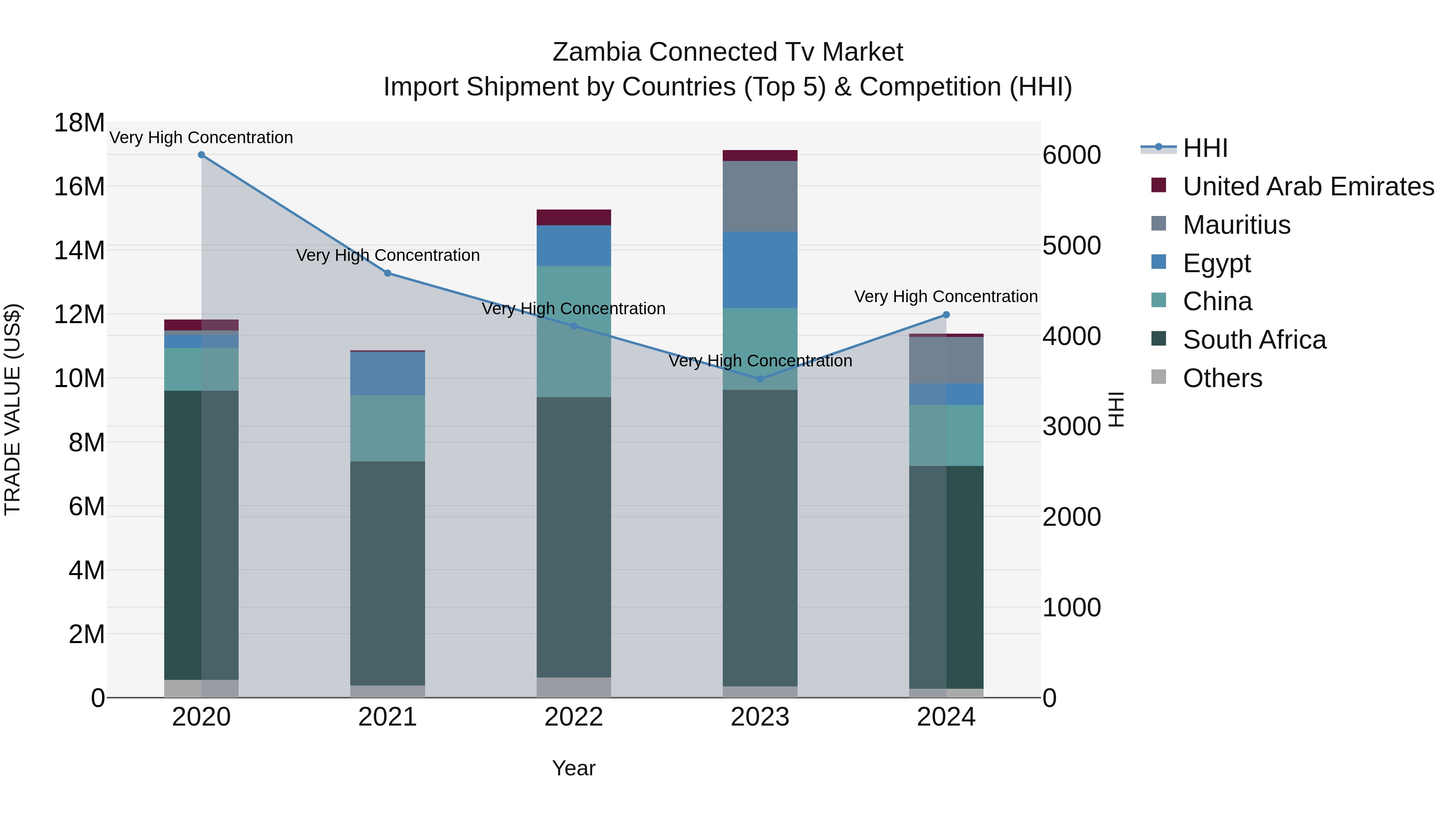 Zambia Connected Tv Market: Top 5 Importing Countries and Market Competition (HHI) Analysis