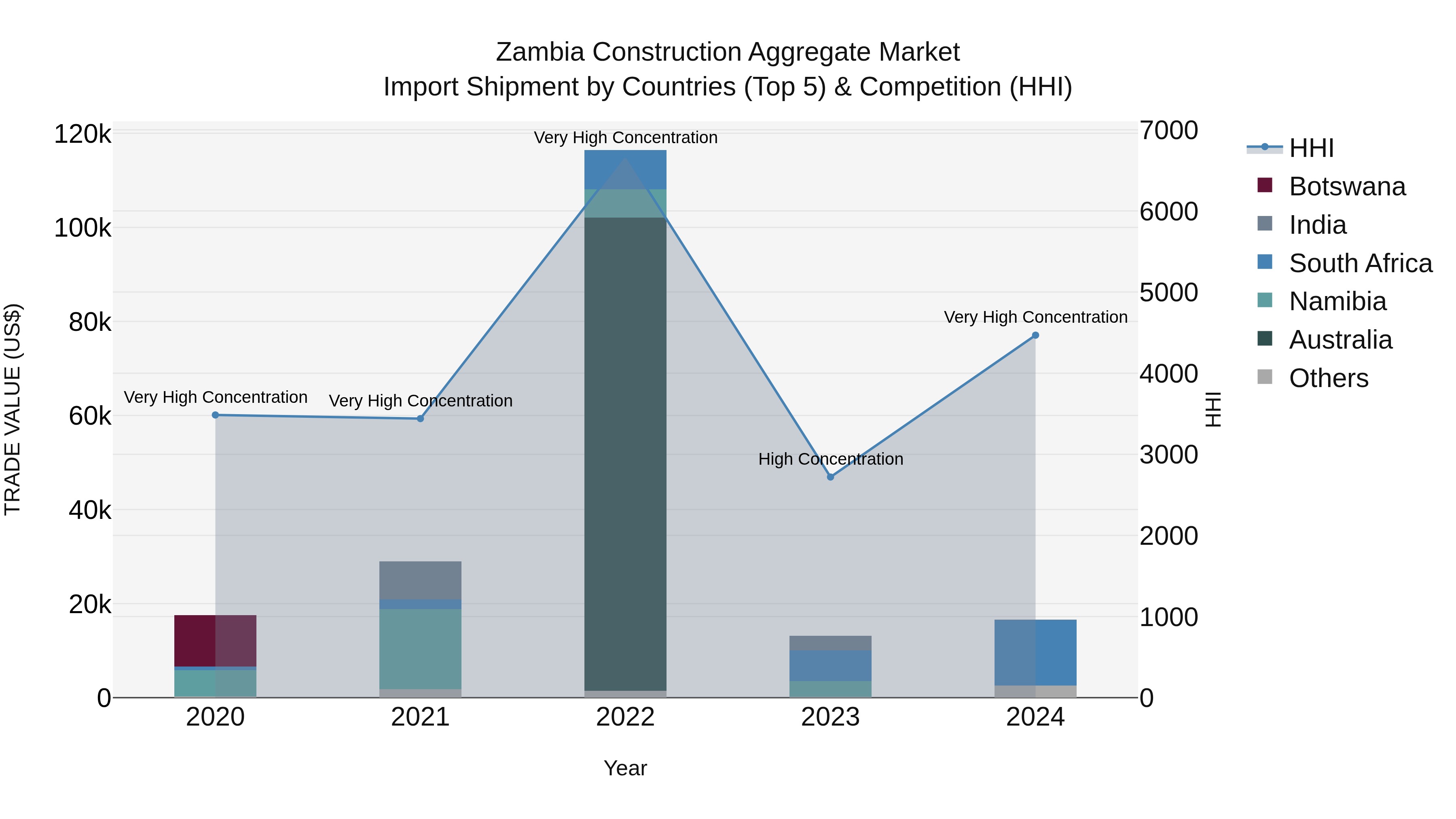 Zambia Construction Aggregate Market: Top 5 Importing Countries and Market Competition (HHI) Analysis