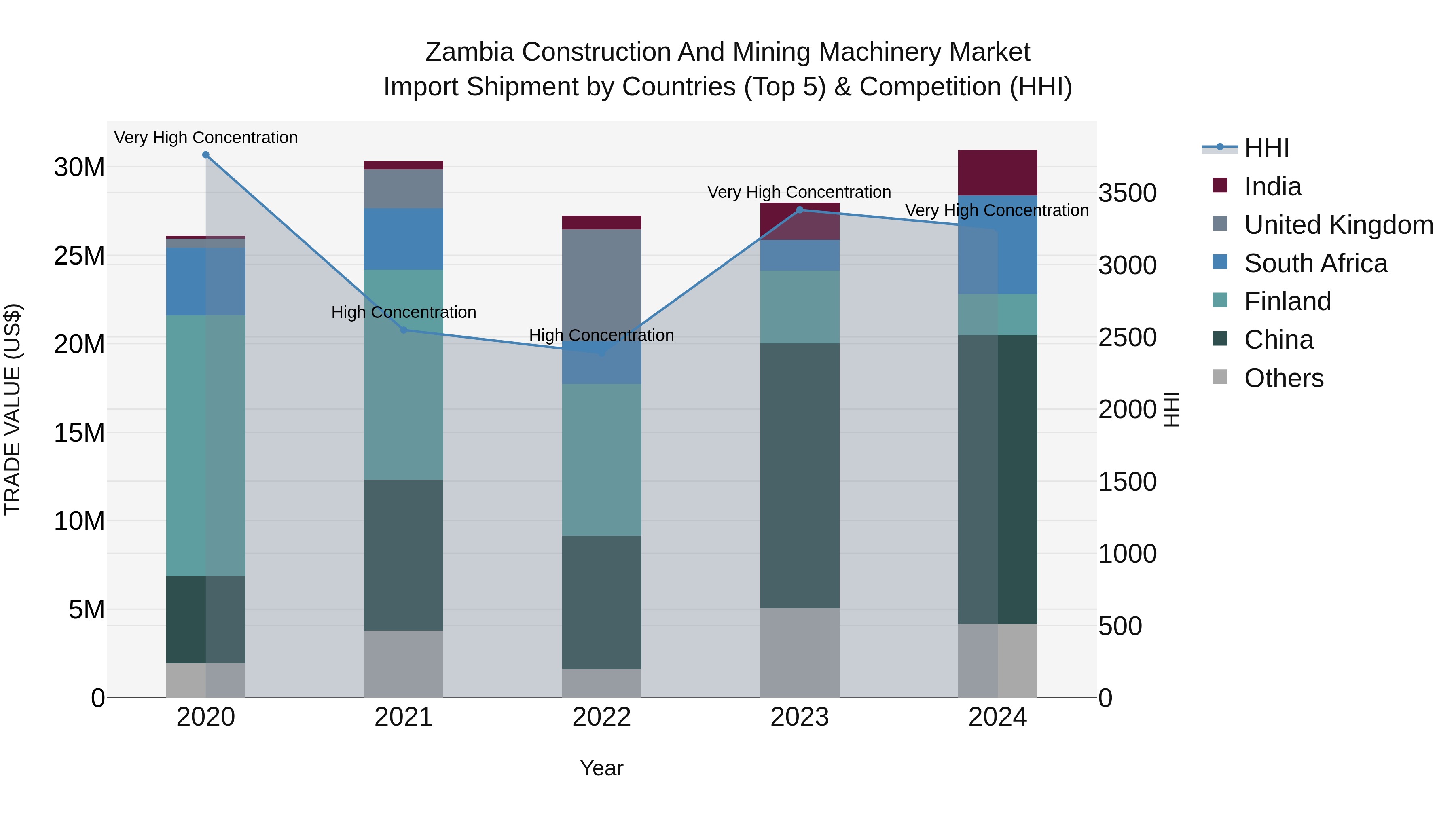 Zambia Construction and Mining Machinery Market: Top 5 Importing Countries and Market Competition (HHI) Analysis
