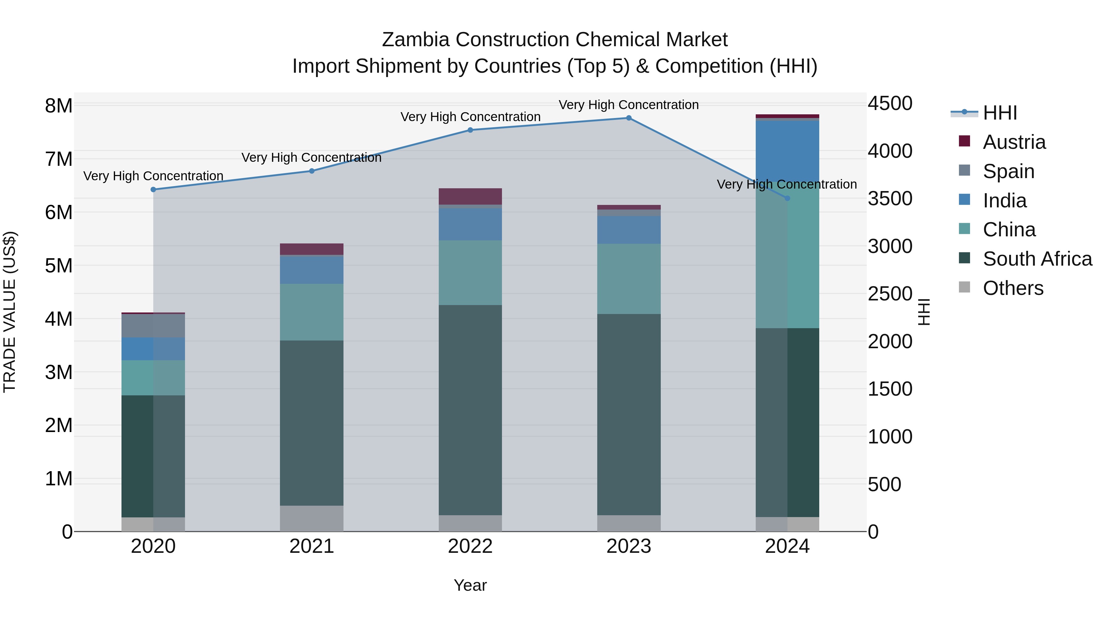 Zambia Construction Chemical Market: Top 5 Importing Countries and Market Competition (HHI) Analysis