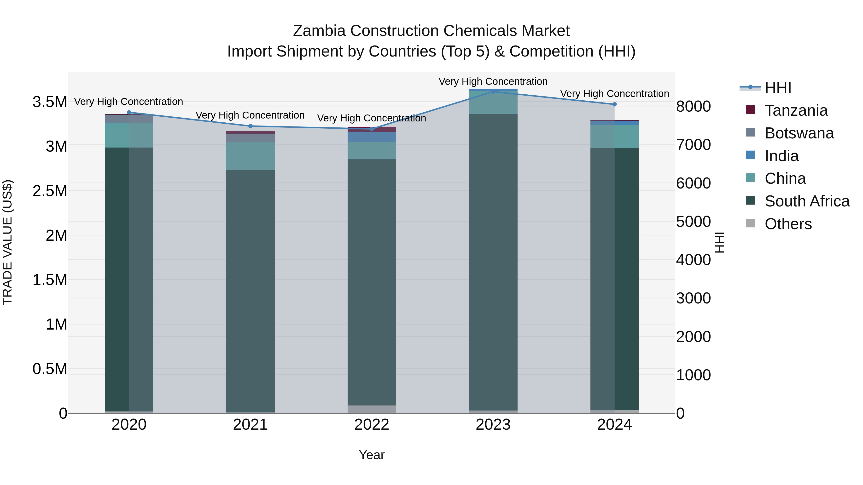 Zambia Construction Chemicals Market: Top 5 Importing Countries and Market Competition (HHI) Analysis