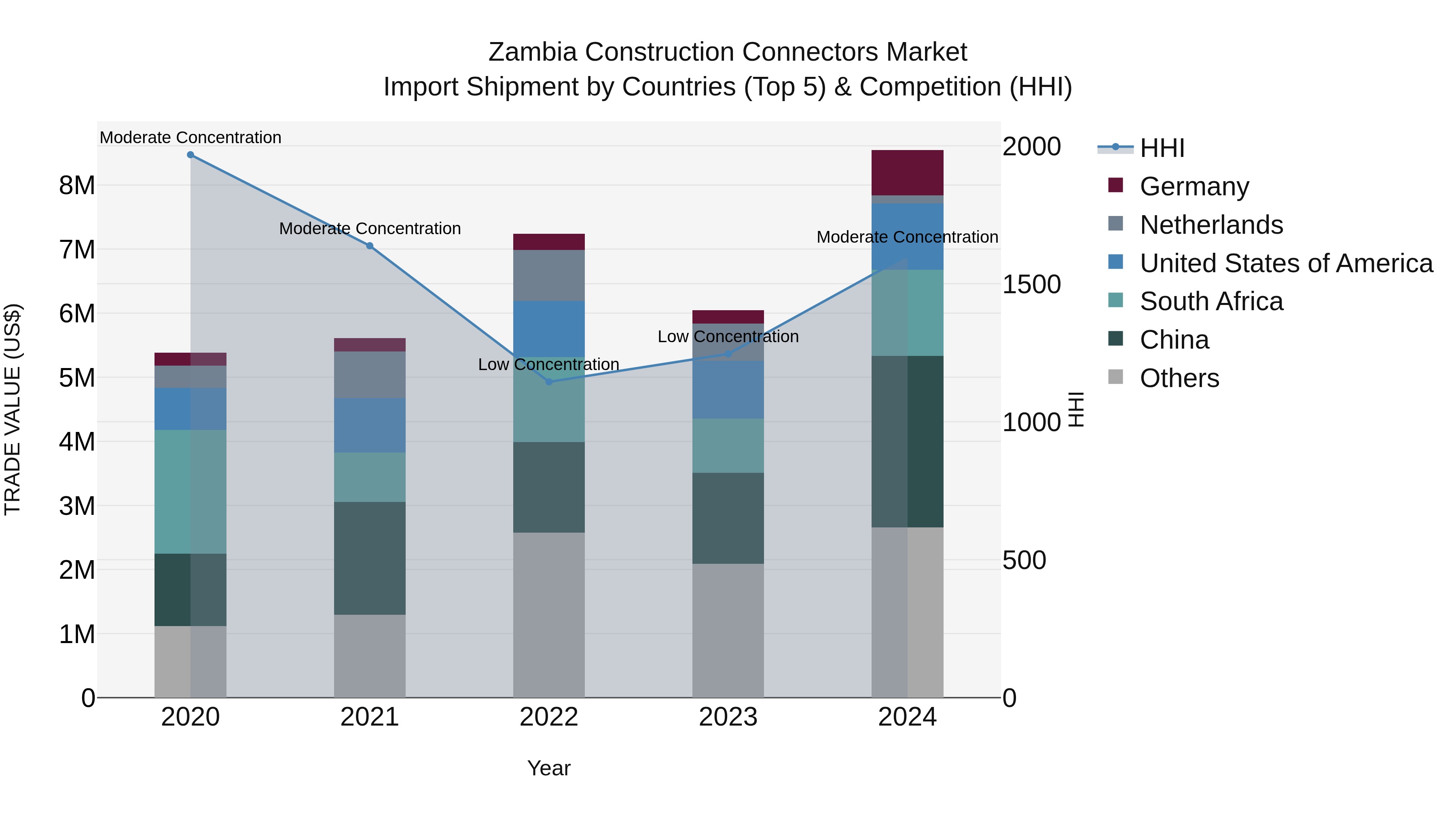 Zambia Construction Connectors Market: Top 5 Importing Countries and Market Competition (HHI) Analysis