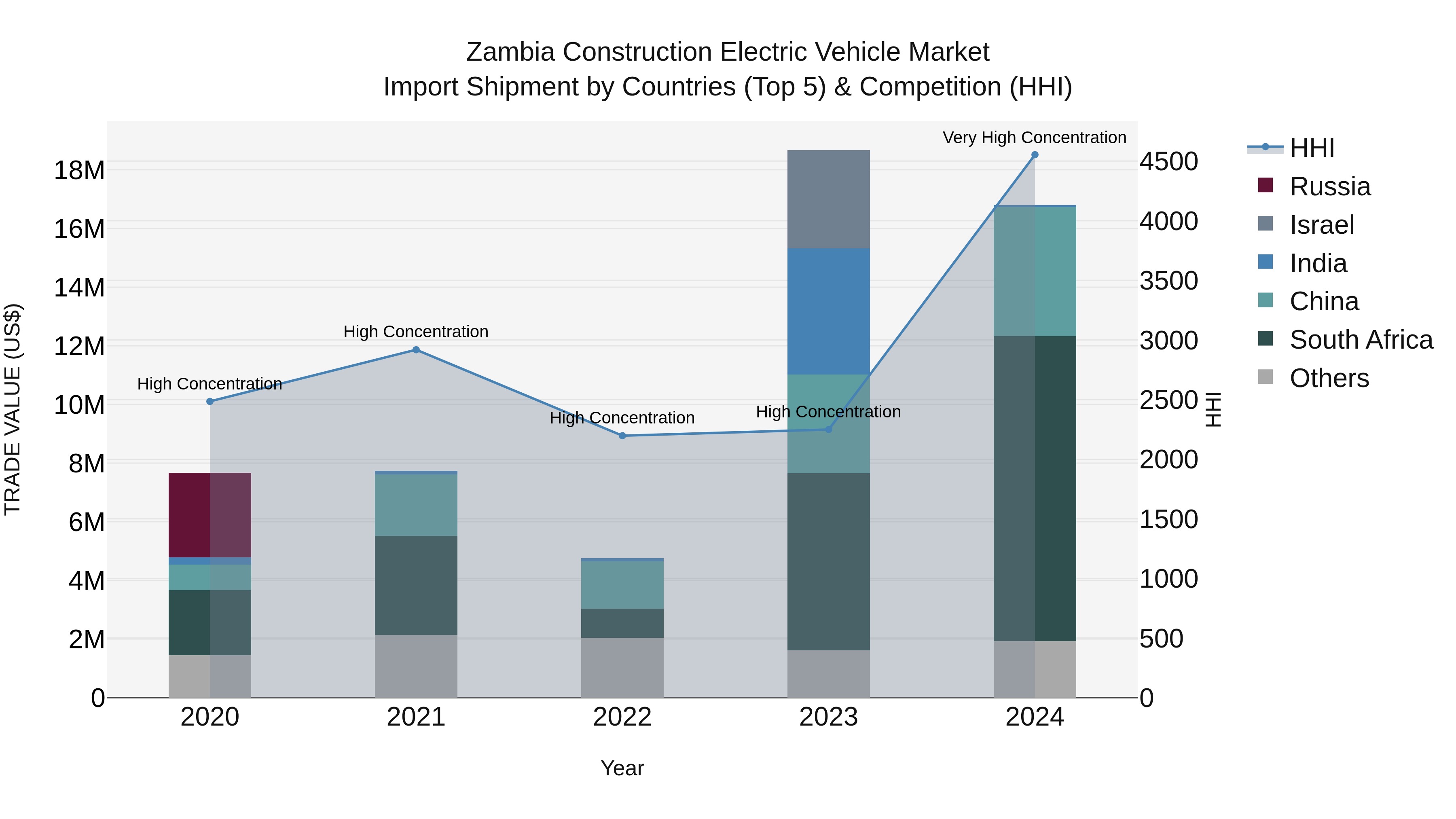 Zambia Construction Electric Vehicle Market: Top 5 Importing Countries and Market Competition (HHI) Analysis