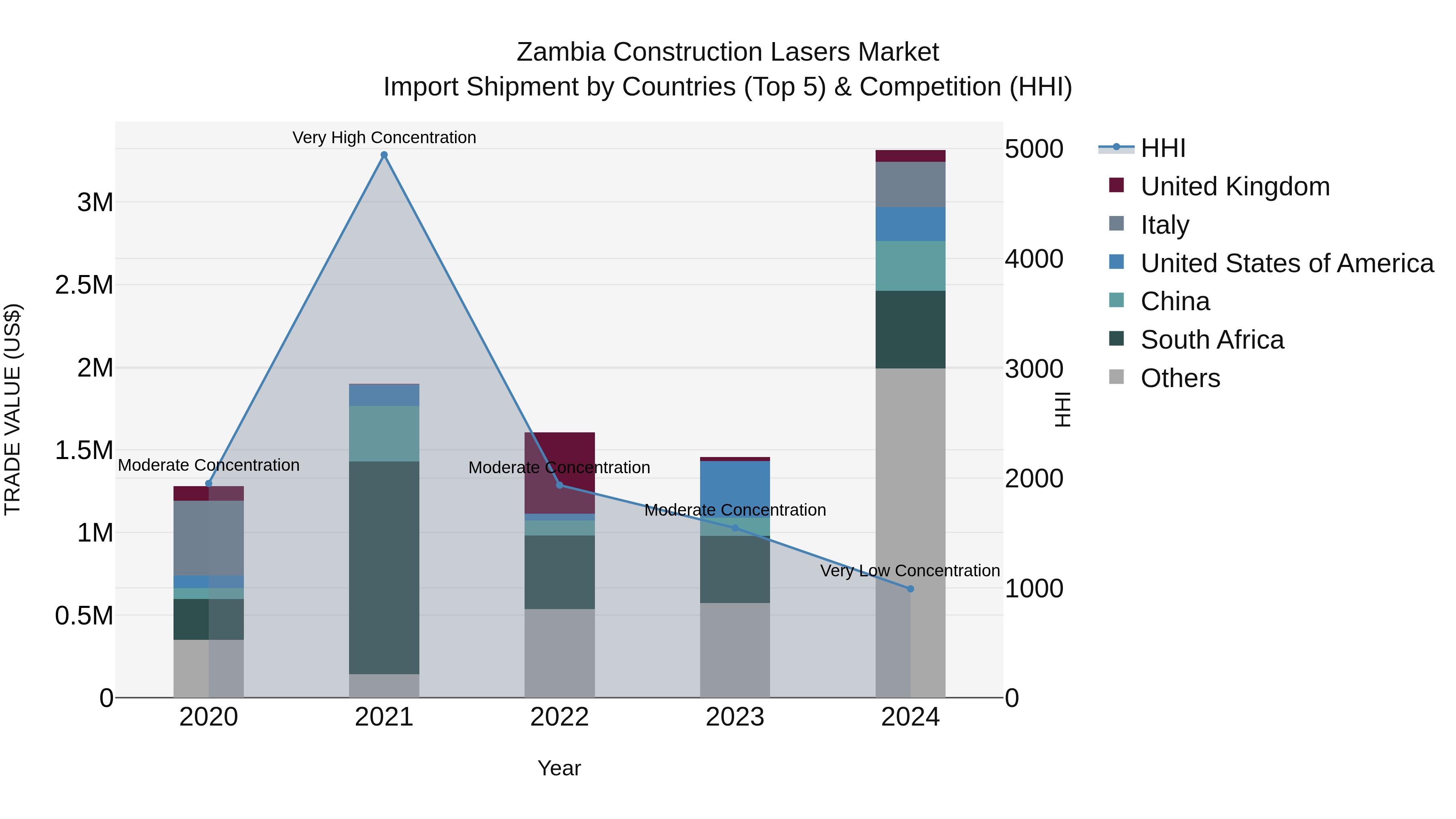 Zambia Construction Lasers Market: Top 5 Importing Countries and Market Competition (HHI) Analysis