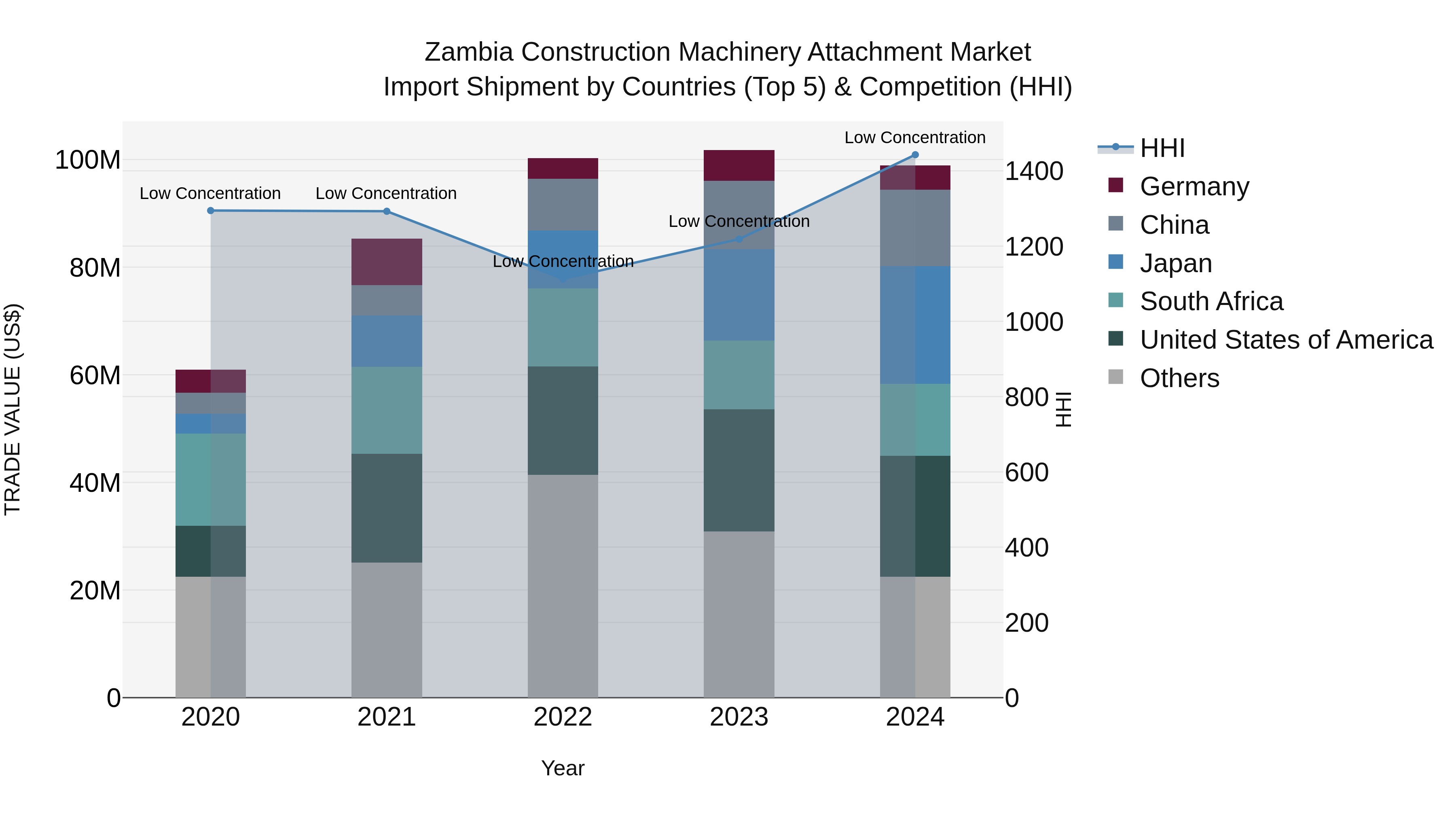 Zambia Construction Machinery Attachment Market: Top 5 Importing Countries and Market Competition (HHI) Analysis
