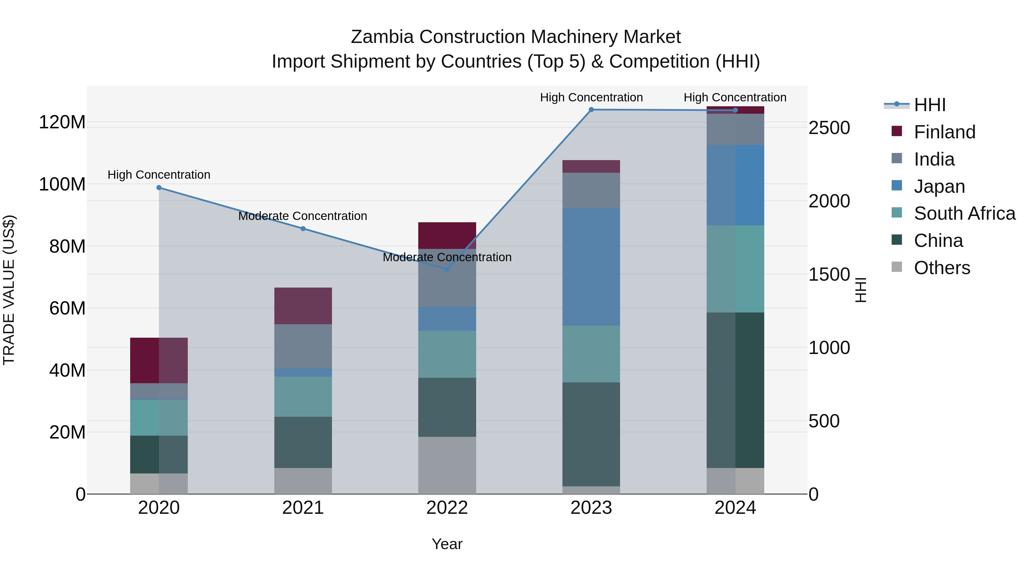 Zambia Construction Machinery Market: Top 5 Importing Countries and Market Competition (HHI) Analysis