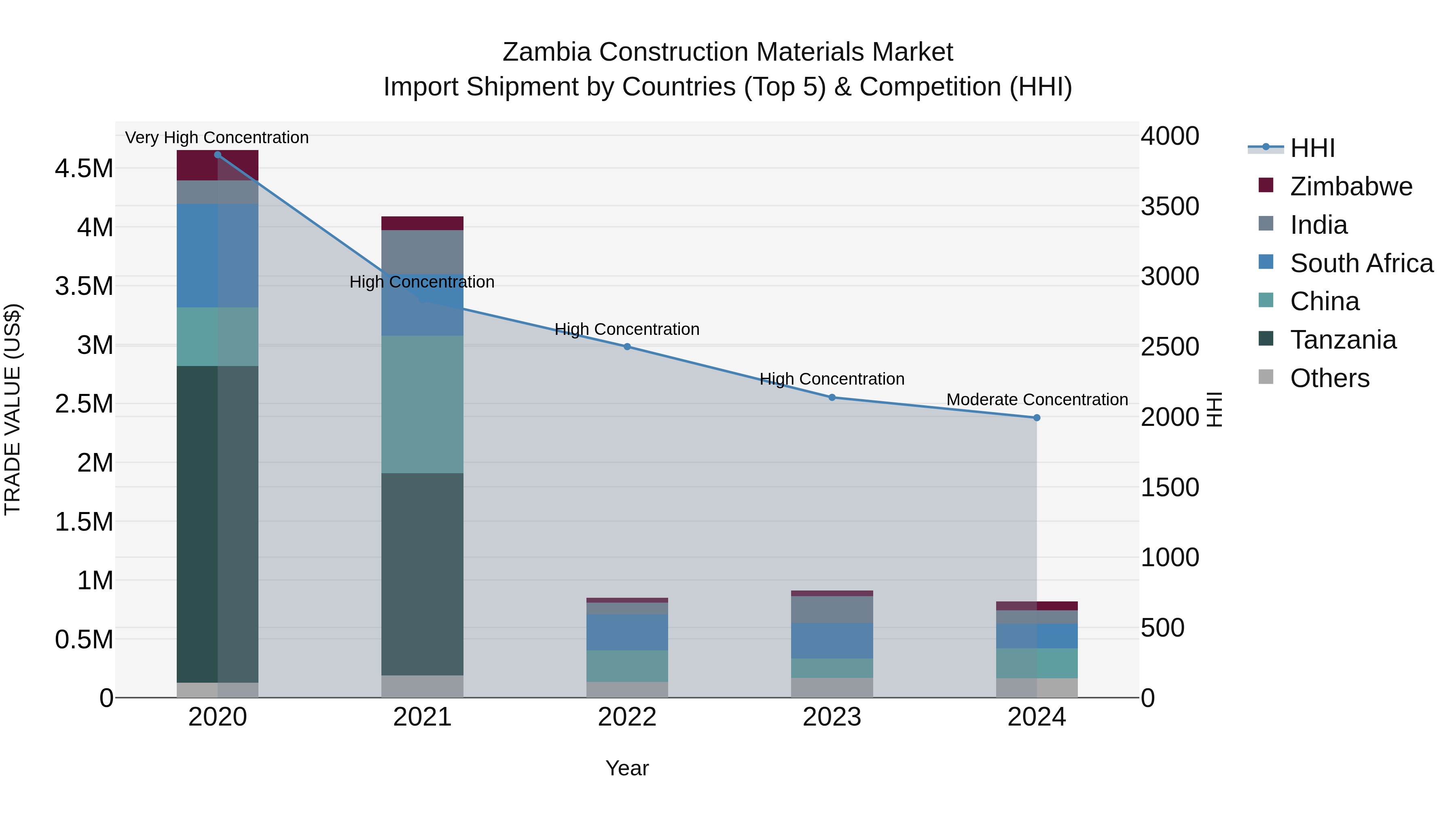 Zambia Construction Materials Market: Top 5 Importing Countries and Market Competition (HHI) Analysis