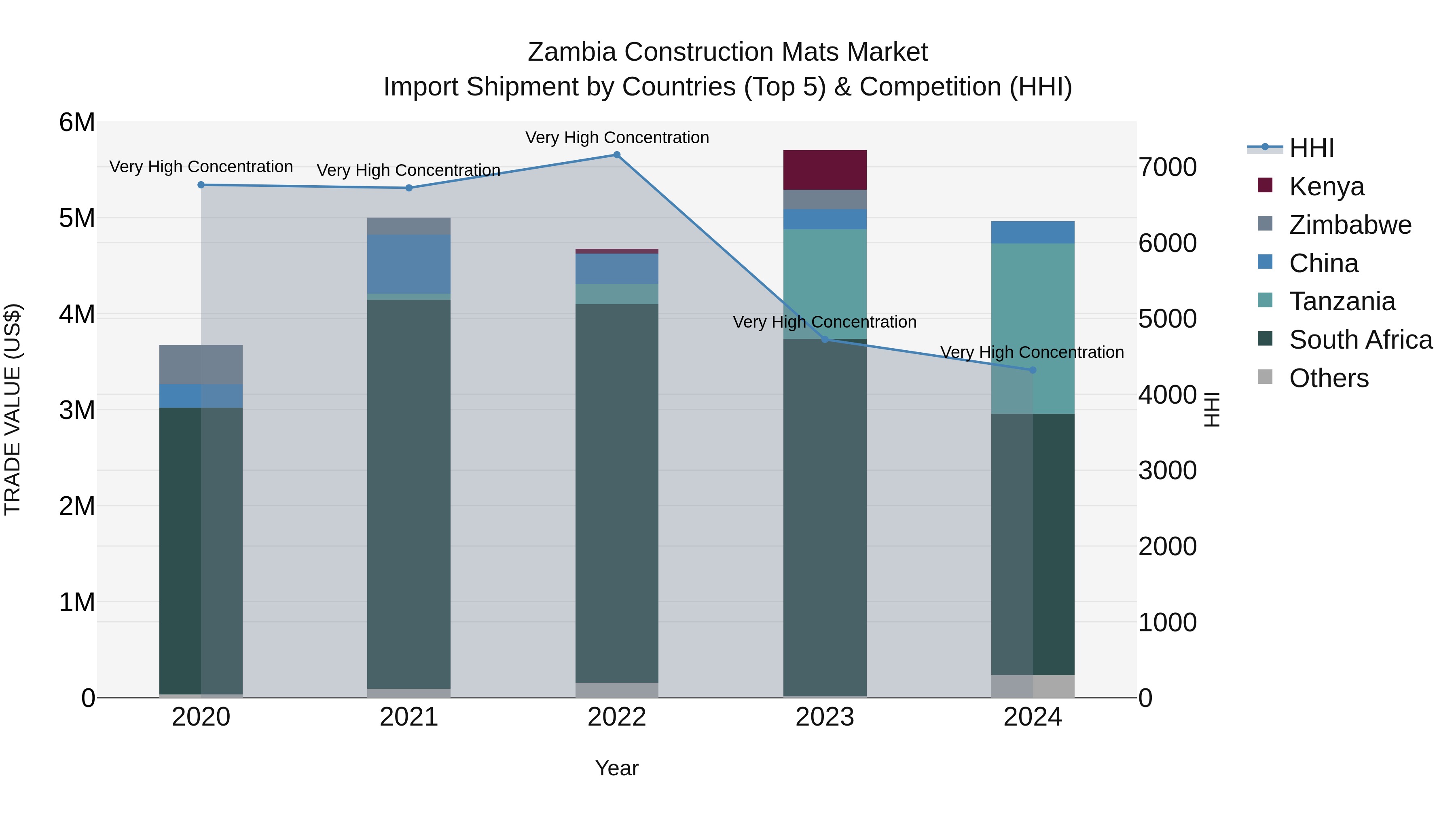 Zambia Construction Mats Market: Top 5 Importing Countries and Market Competition (HHI) Analysis