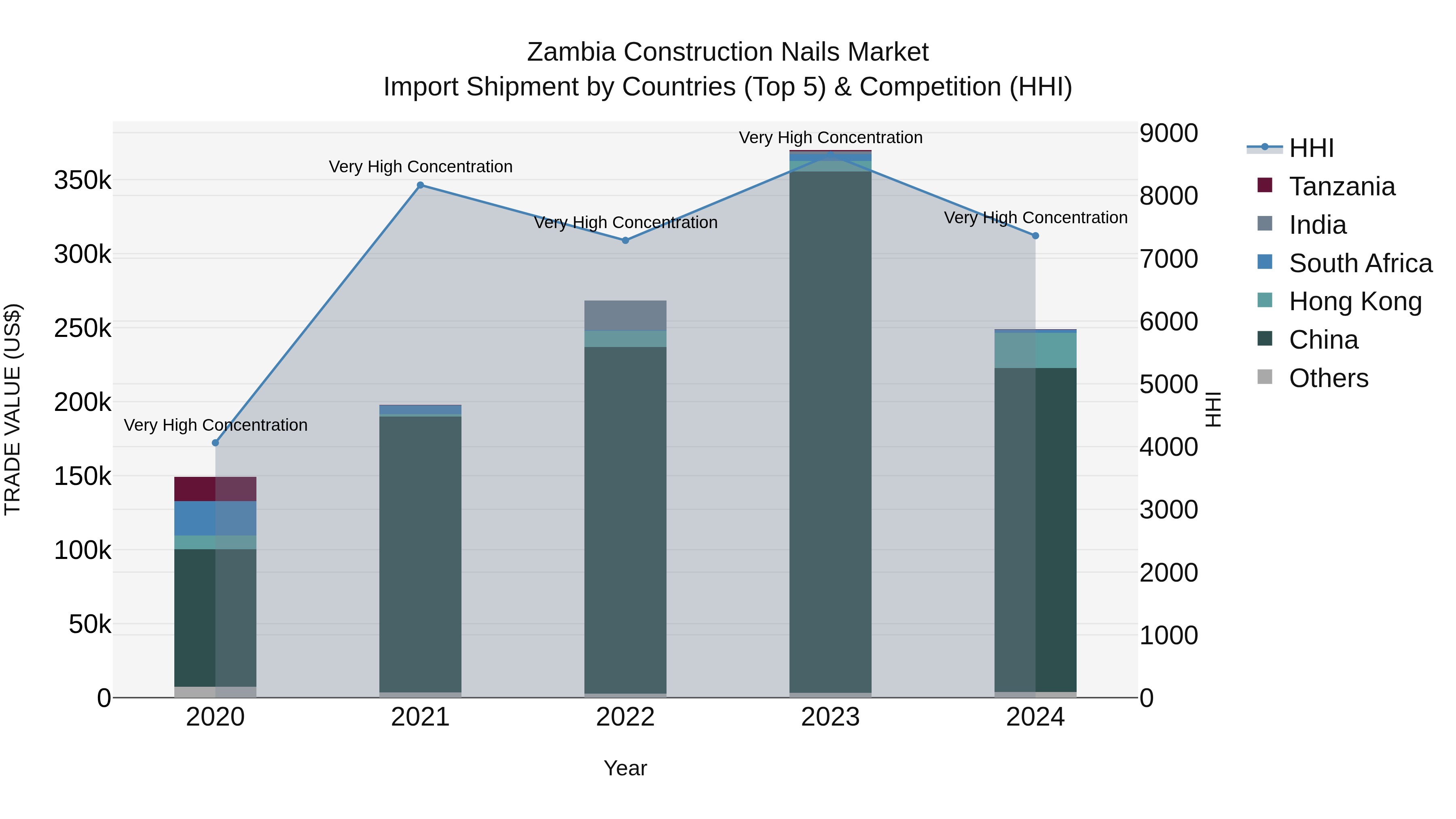 Zambia Construction Nails Market: Top 5 Importing Countries and Market Competition (HHI) Analysis