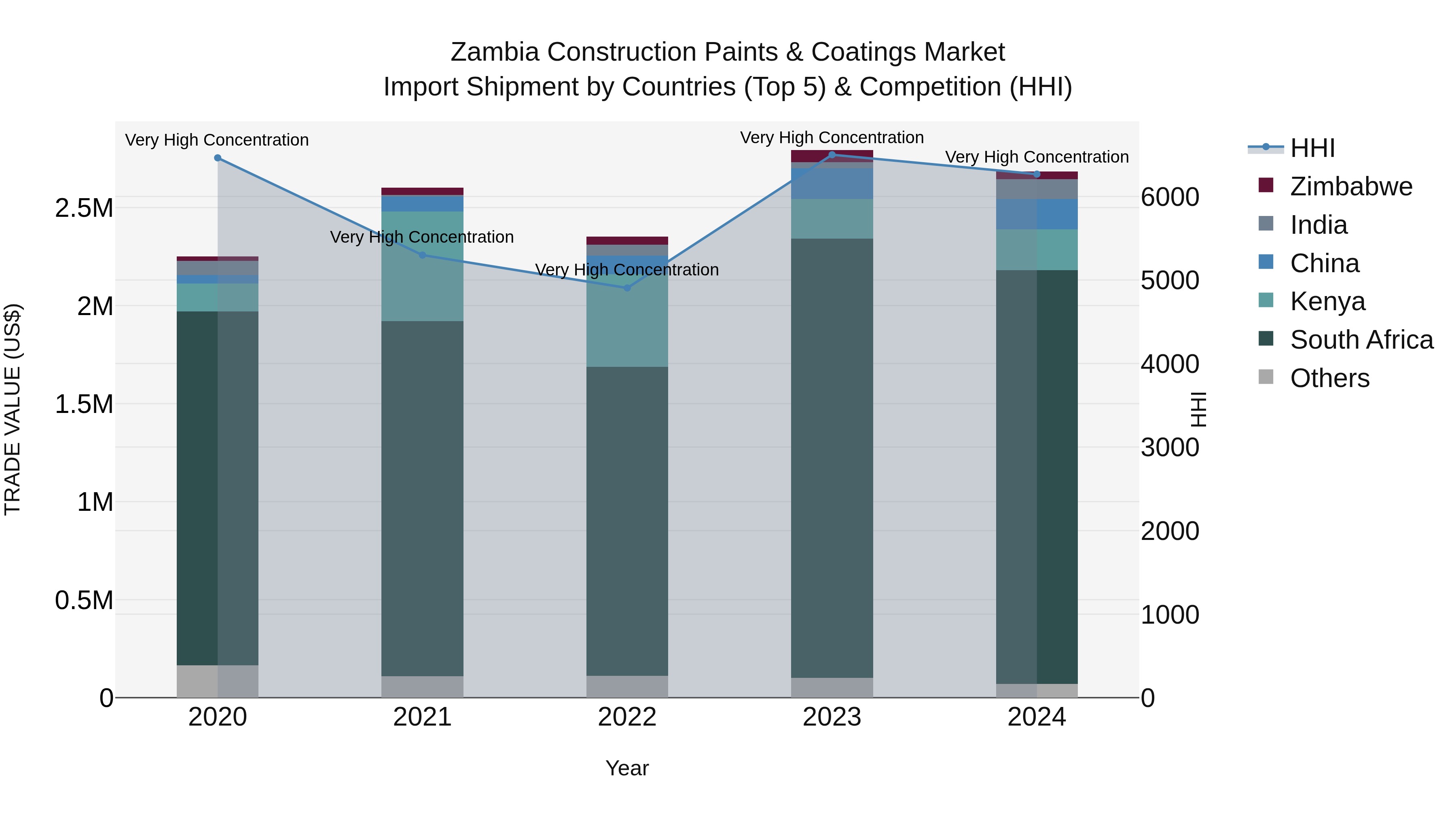 Zambia Construction Paints & Coatings Market: Top 5 Importing Countries and Market Competition (HHI) Analysis