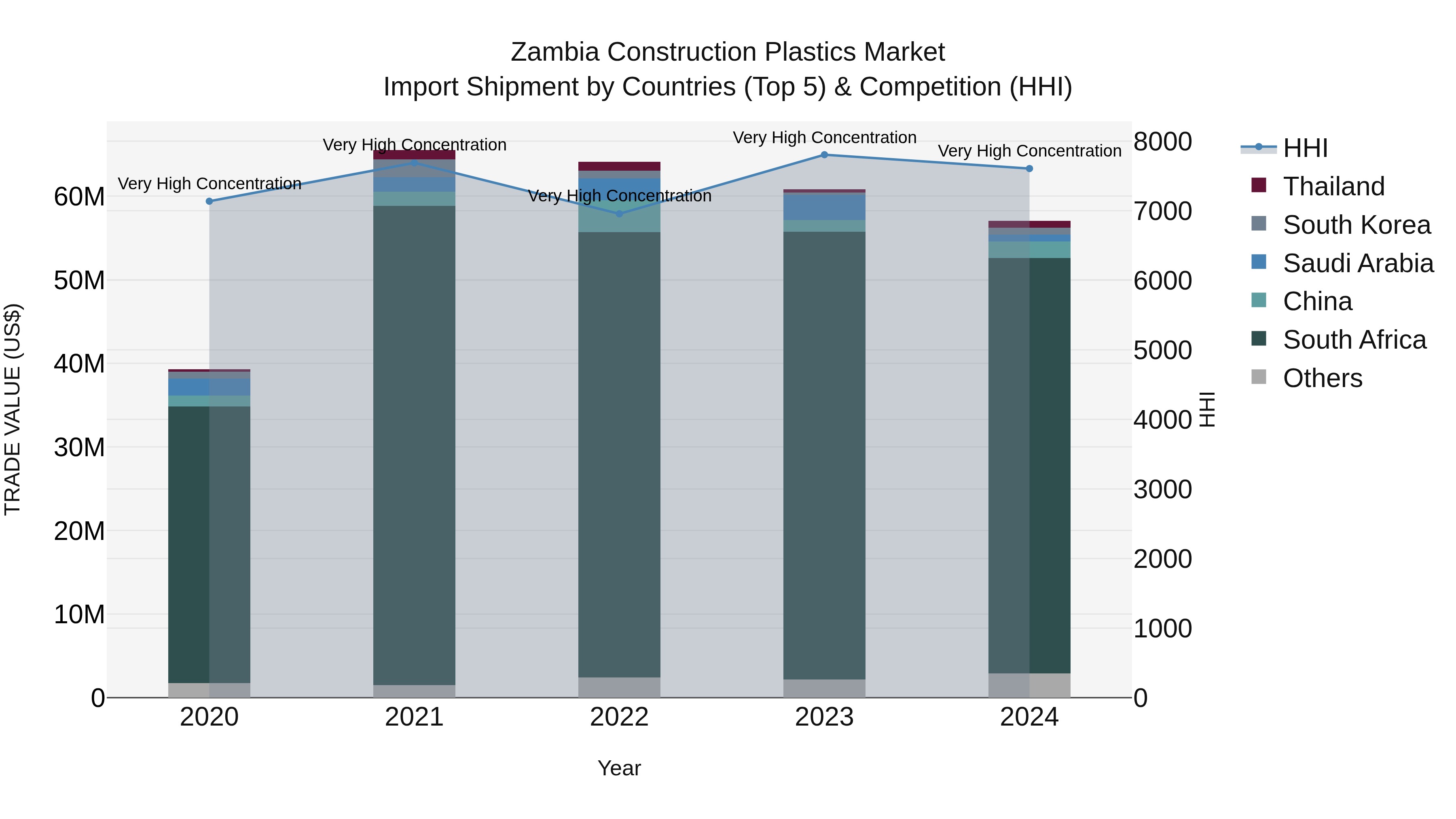 Zambia Construction Plastics Market: Top 5 Importing Countries and Market Competition (HHI) Analysis