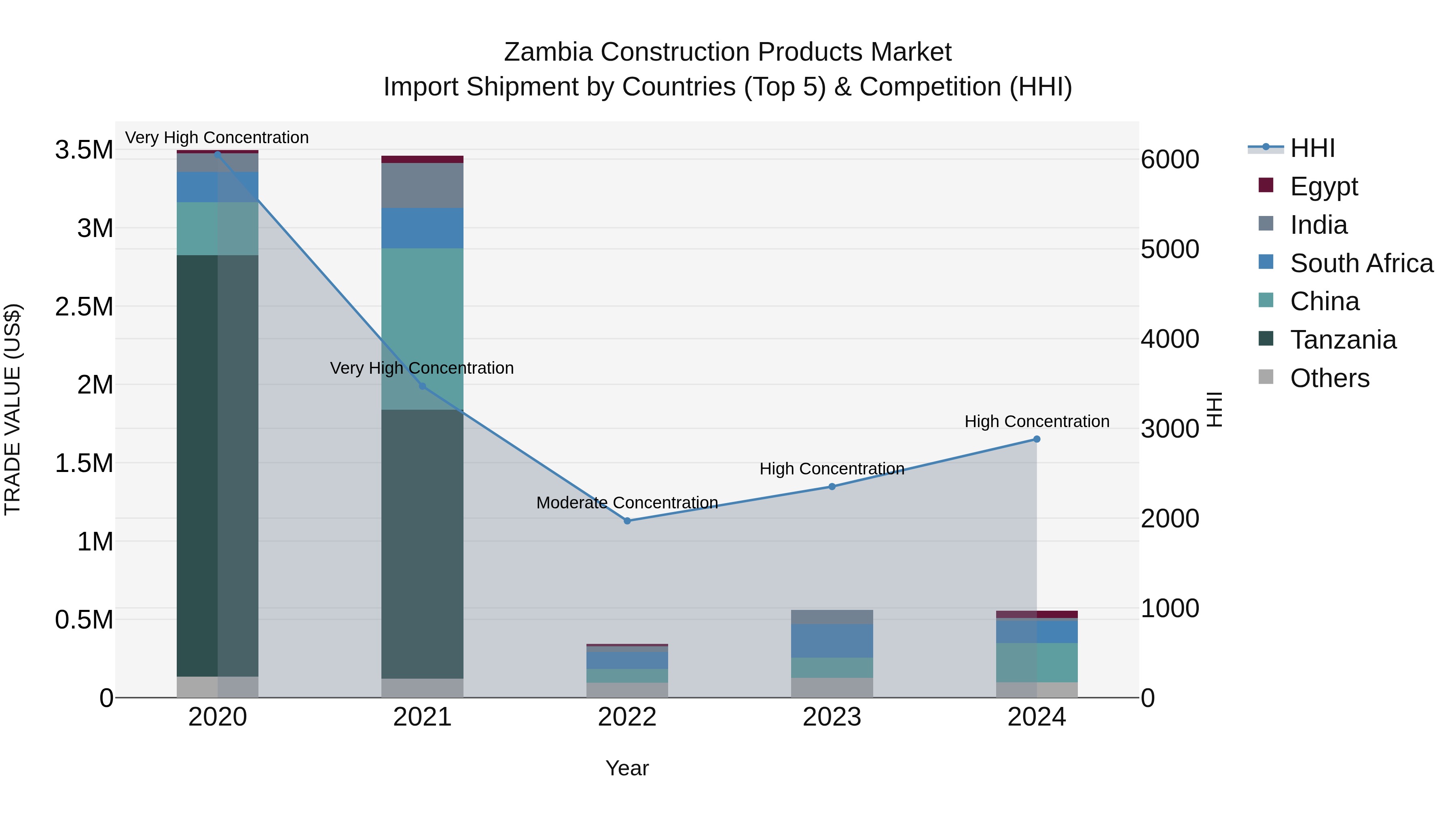 Zambia Construction Products Market: Top 5 Importing Countries and Market Competition (HHI) Analysis