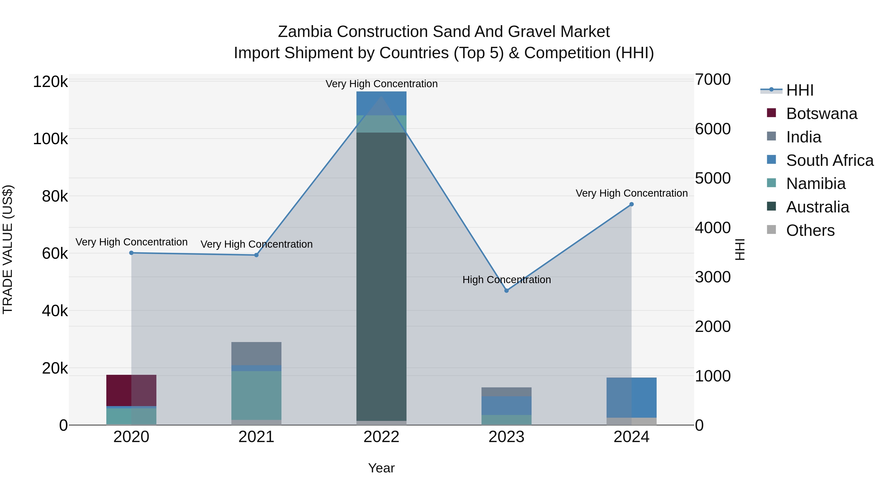 Zambia Construction Sand and Gravel Market: Top 5 Importing Countries and Market Competition (HHI) Analysis