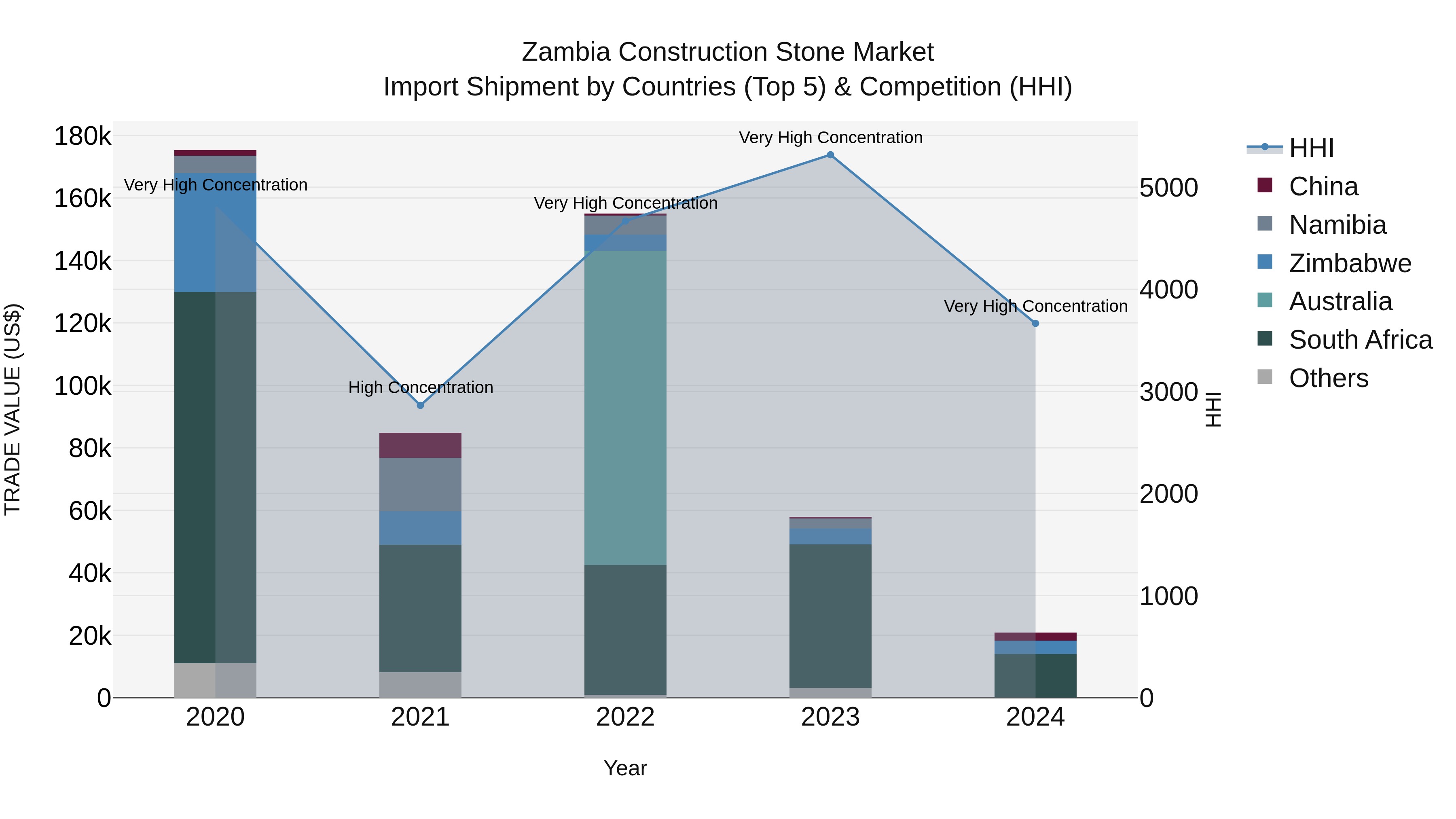 Zambia Construction Stone Market: Top 5 Importing Countries and Market Competition (HHI) Analysis