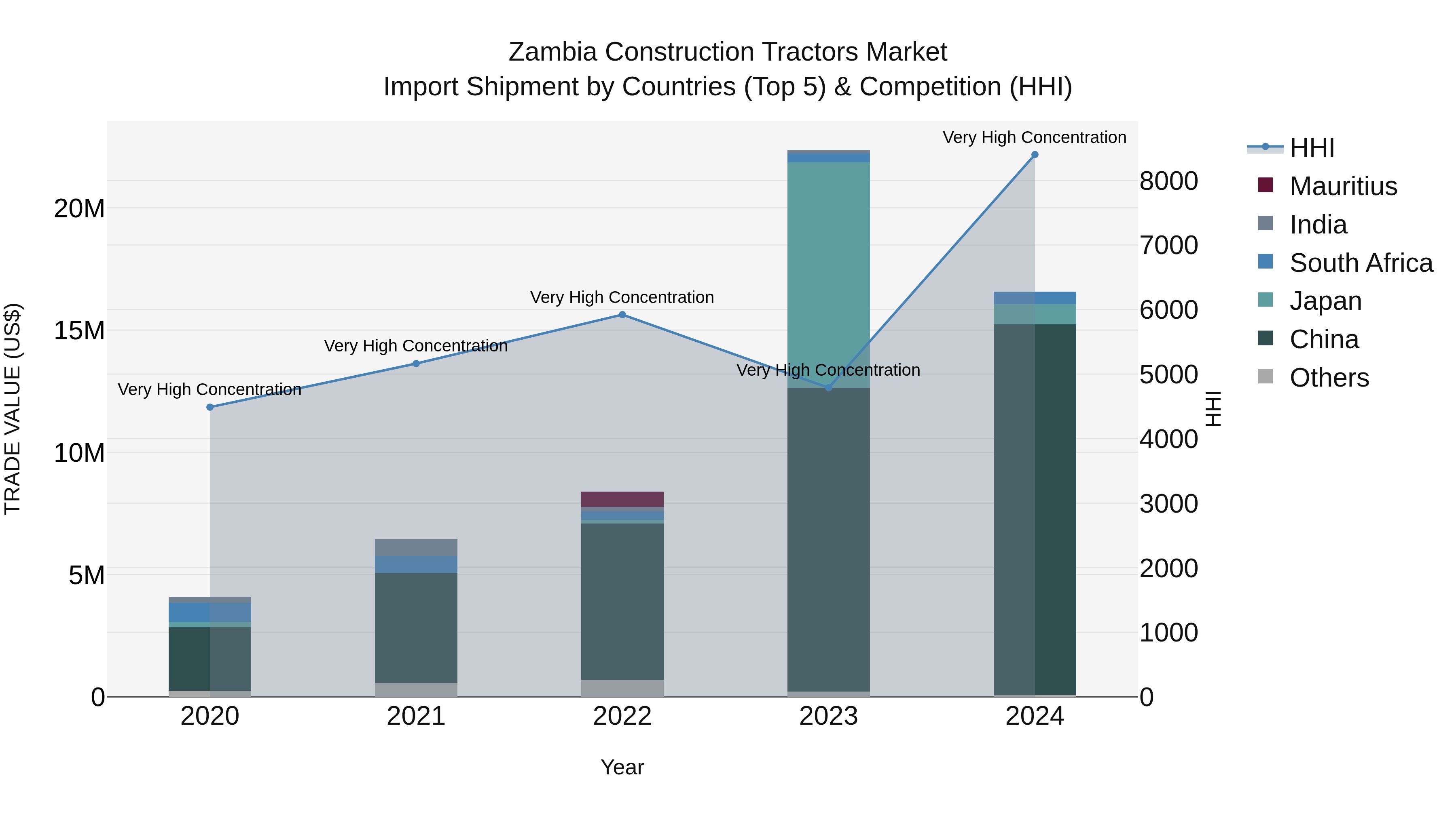 Zambia Construction Tractors Market: Top 5 Importing Countries and Market Competition (HHI) Analysis