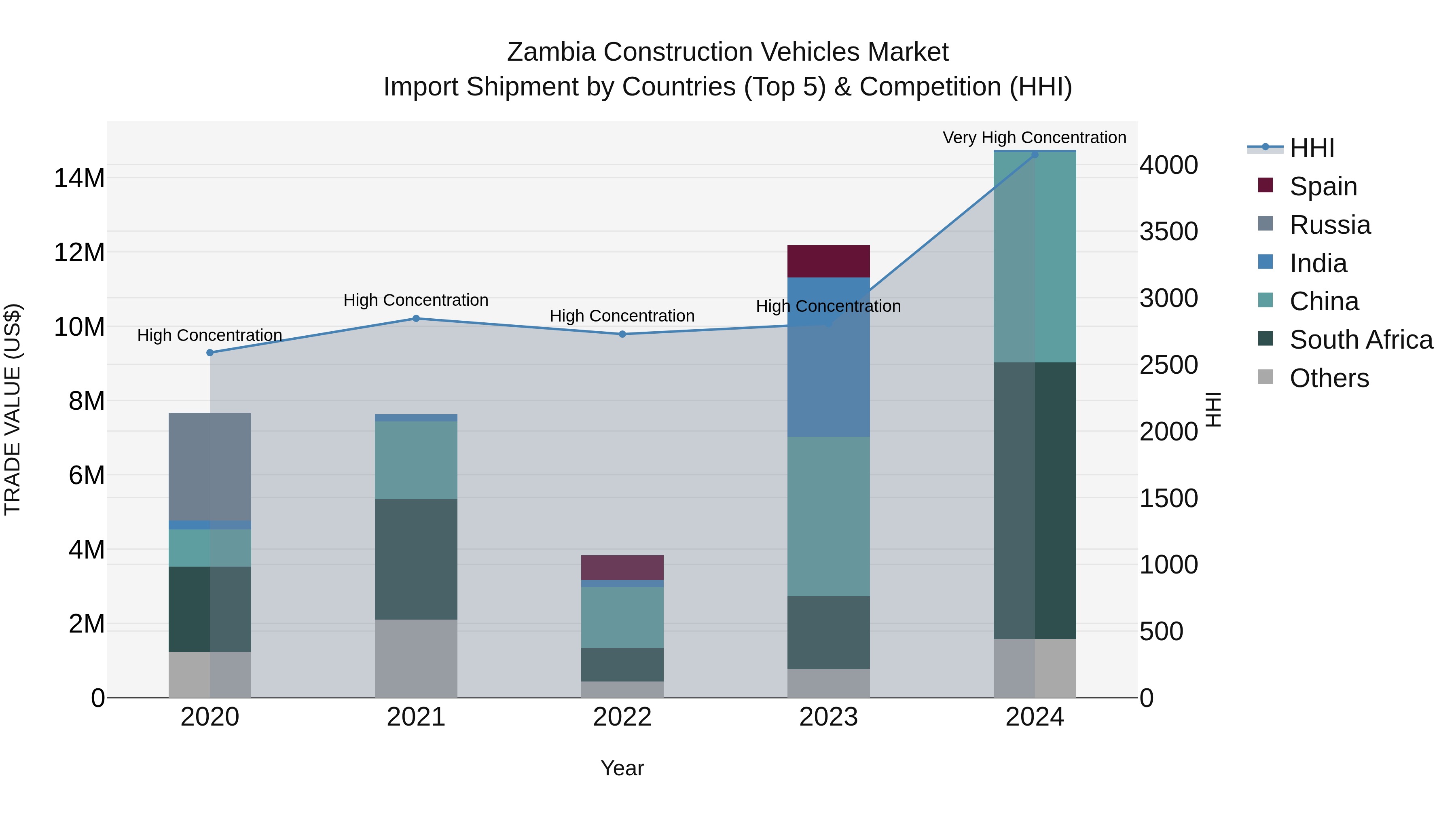 Zambia Construction Vehicles Market: Top 5 Importing Countries and Market Competition (HHI) Analysis