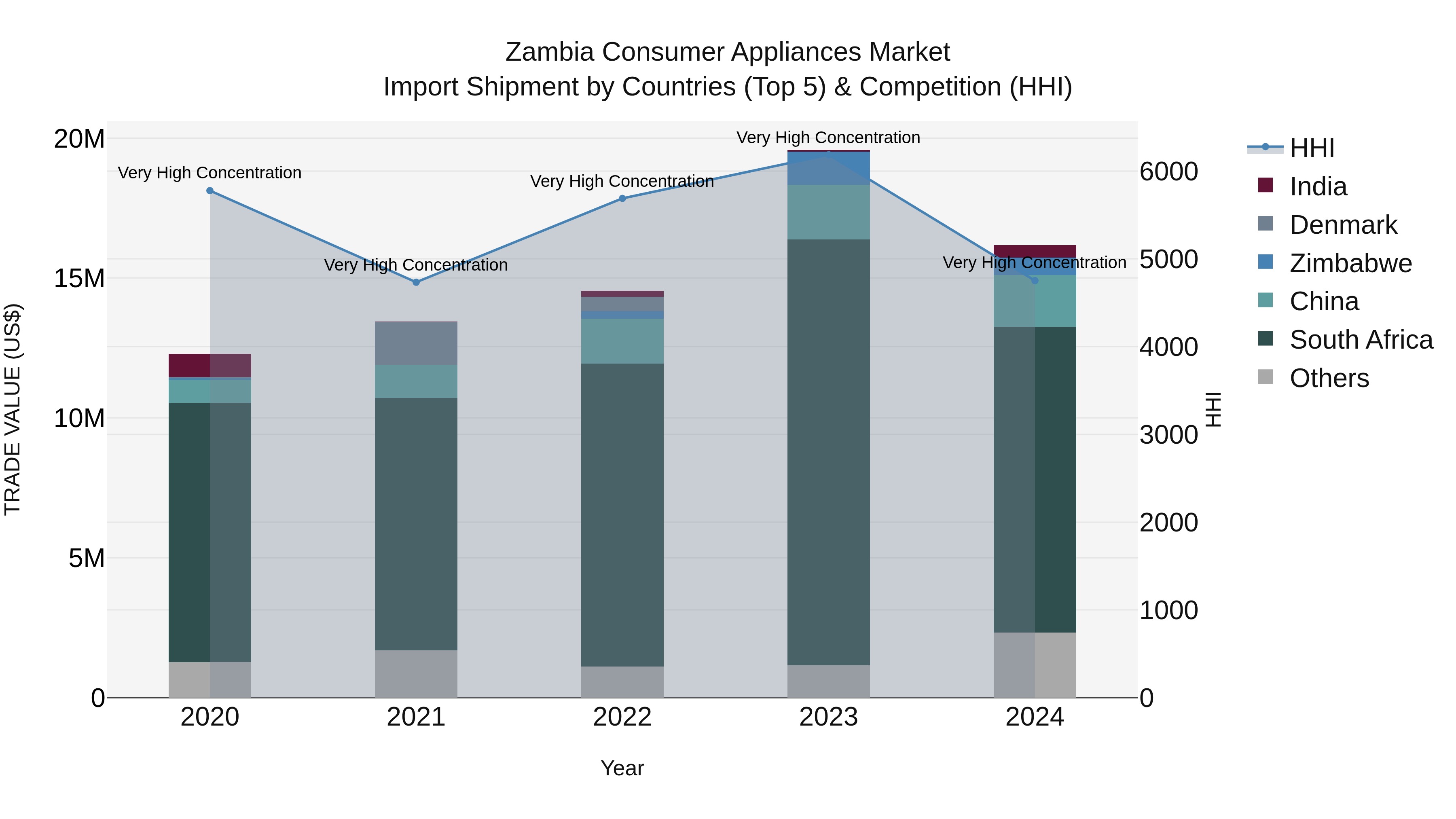 Zambia Consumer Appliances Market: Top 5 Importing Countries and Market Competition (HHI) Analysis
