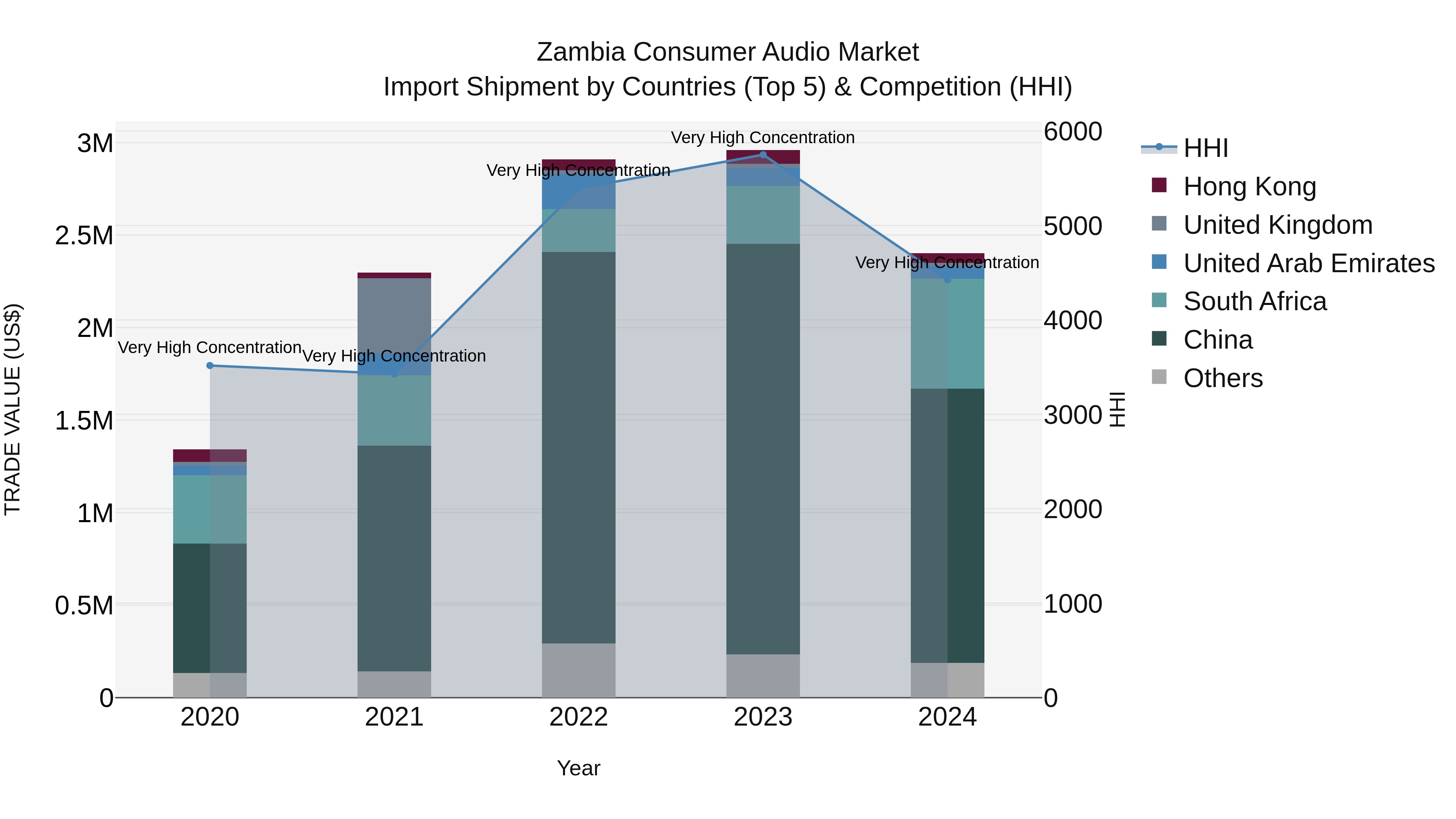 Zambia Consumer Audio Market: Top 5 Importing Countries and Market Competition (HHI) Analysis
