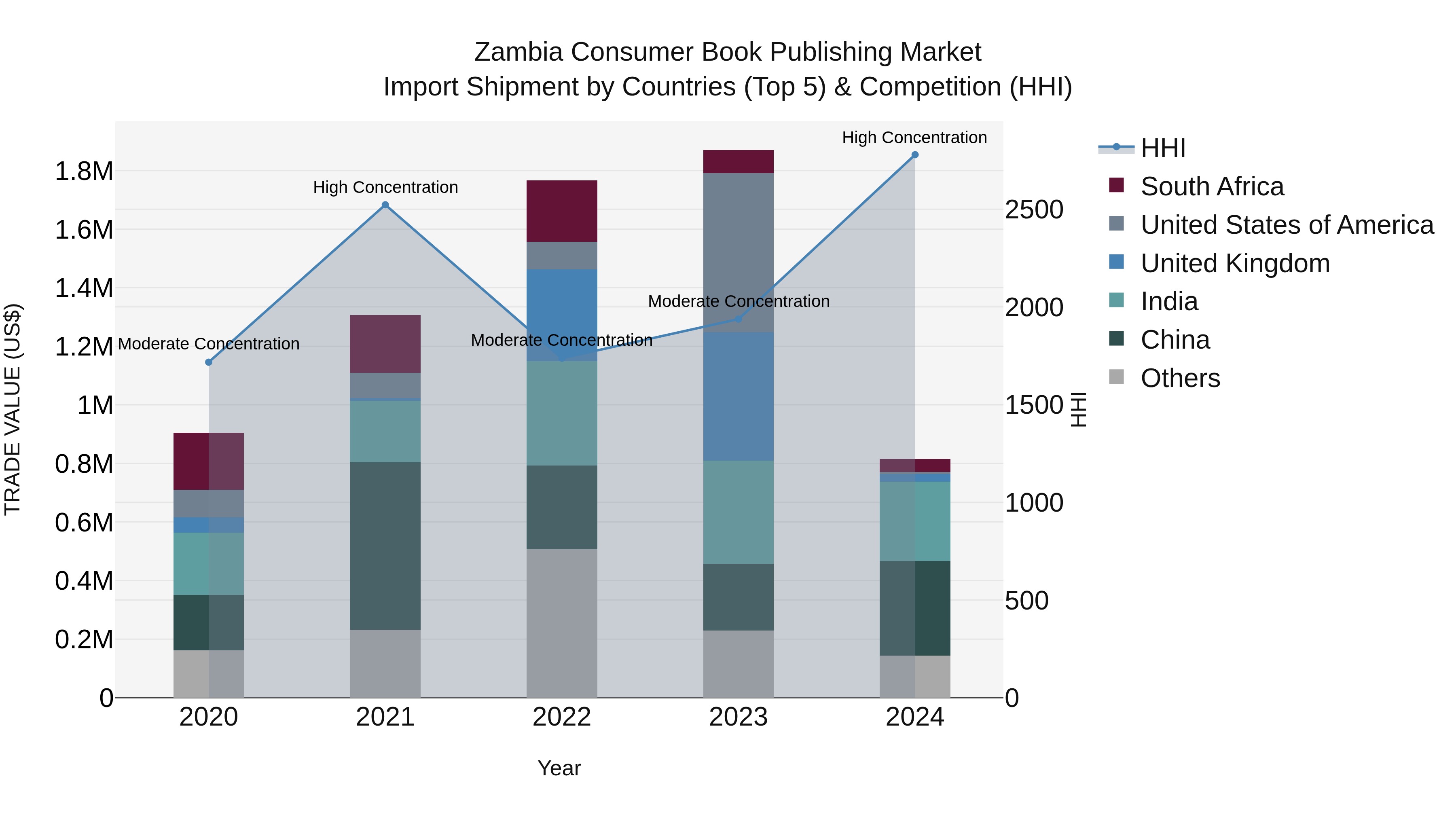 Zambia Consumer Book Publishing Market: Top 5 Importing Countries and Market Competition (HHI) Analysis