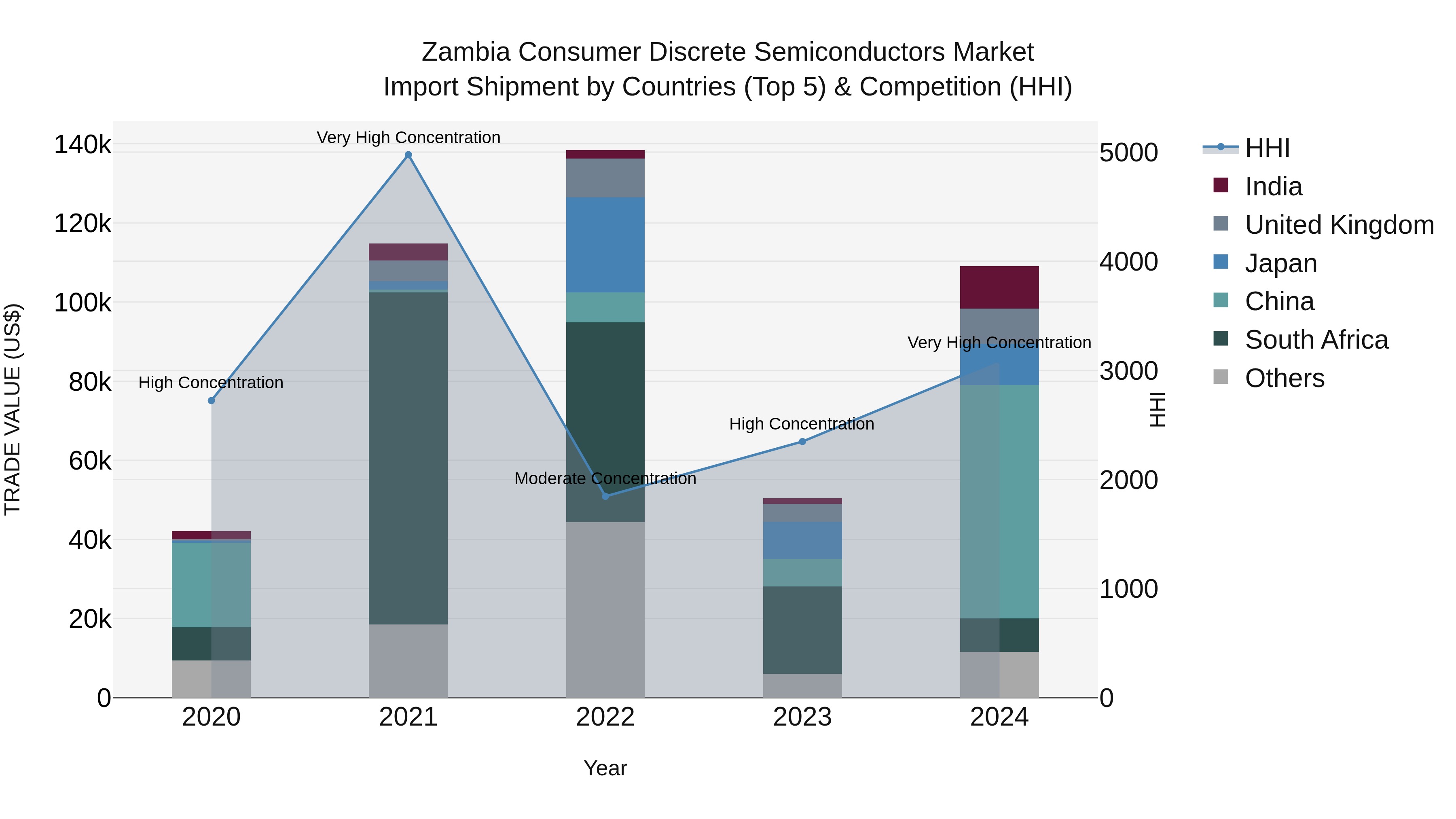 Zambia Consumer Discrete Semiconductors Market: Top 5 Importing Countries and Market Competition (HHI) Analysis