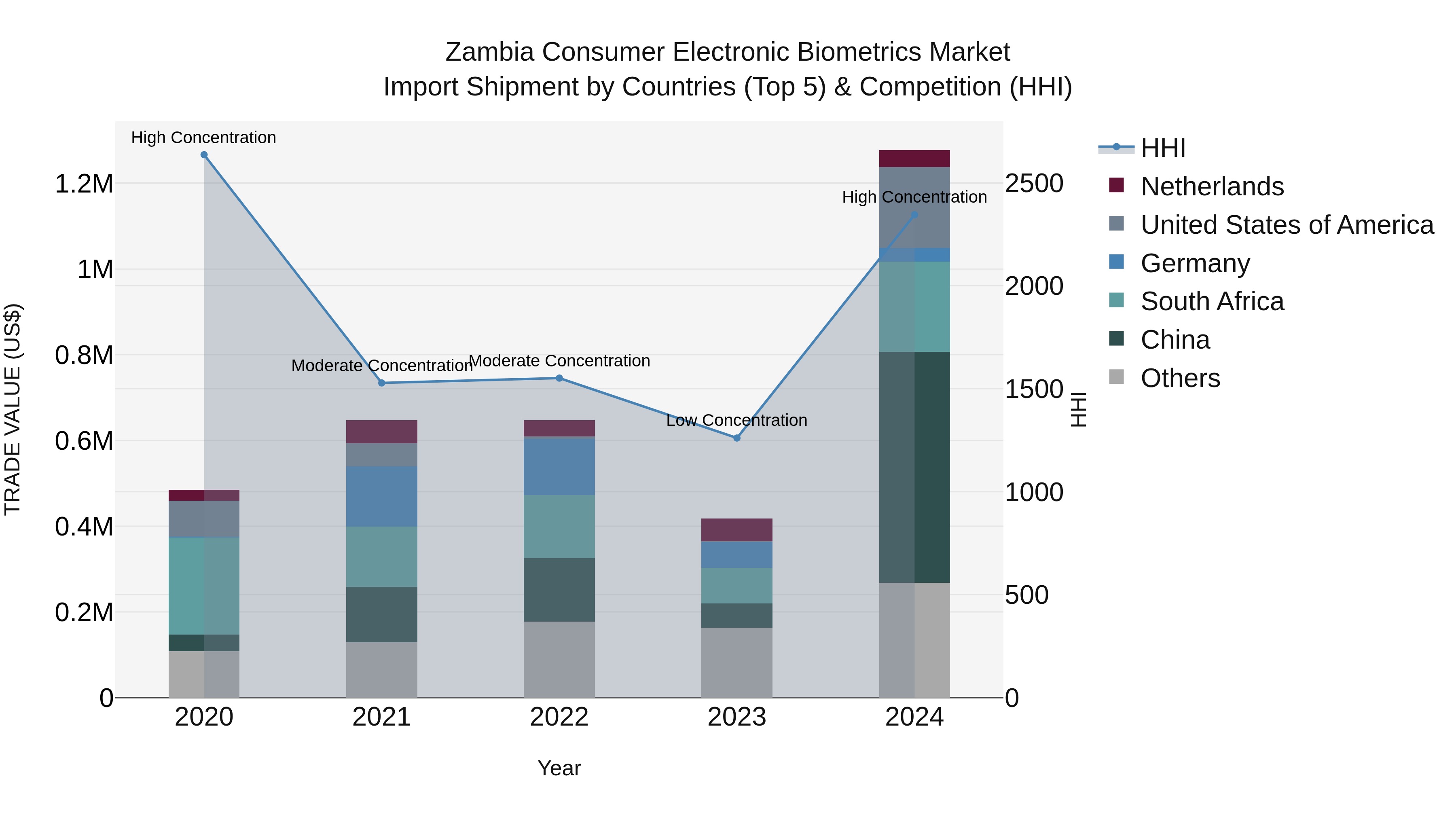 Zambia Consumer Electronic Biometrics Market: Top 5 Importing Countries and Market Competition (HHI) Analysis