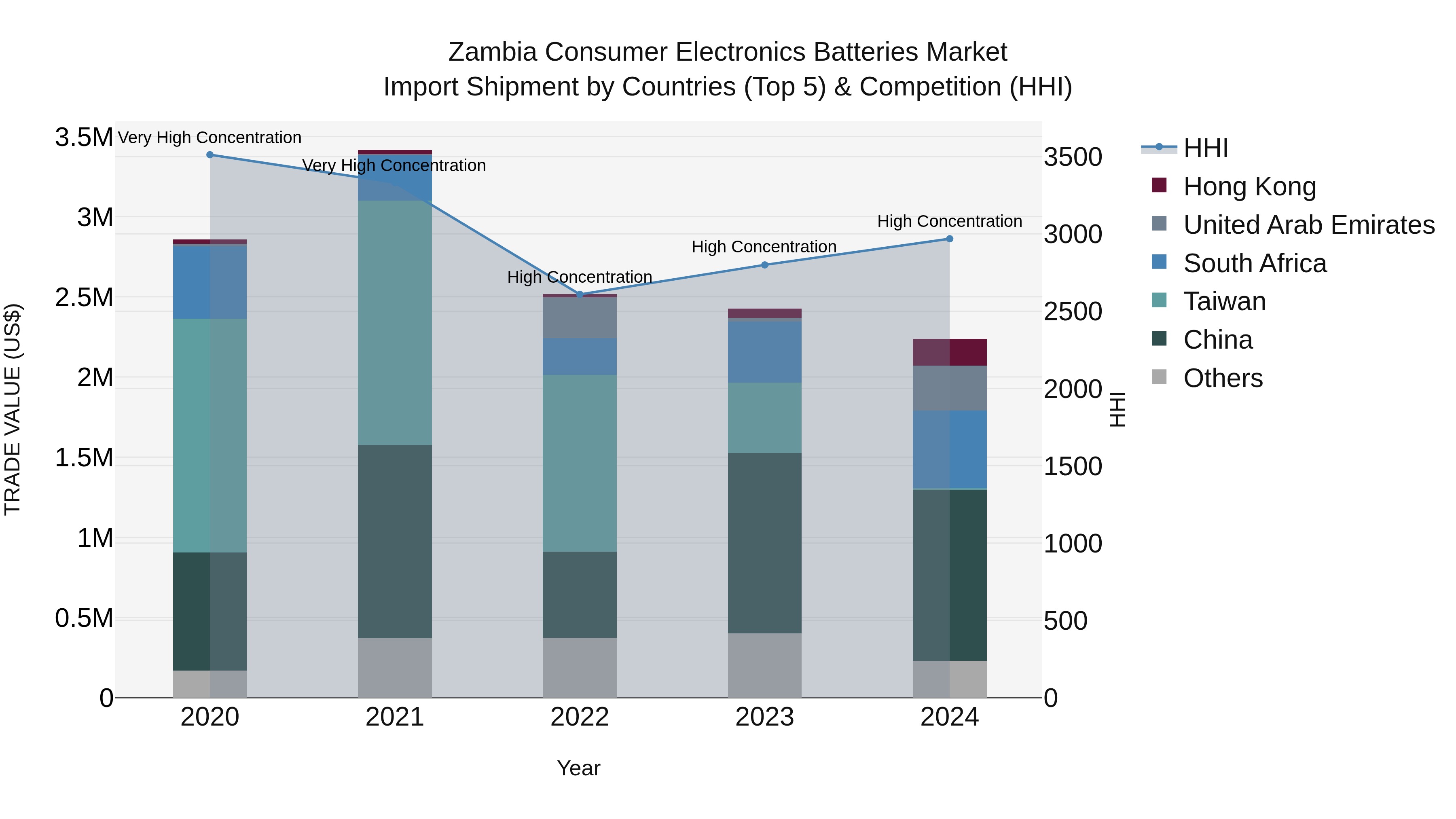 Zambia Consumer Electronics Batteries Market: Top 5 Importing Countries and Market Competition (HHI) Analysis