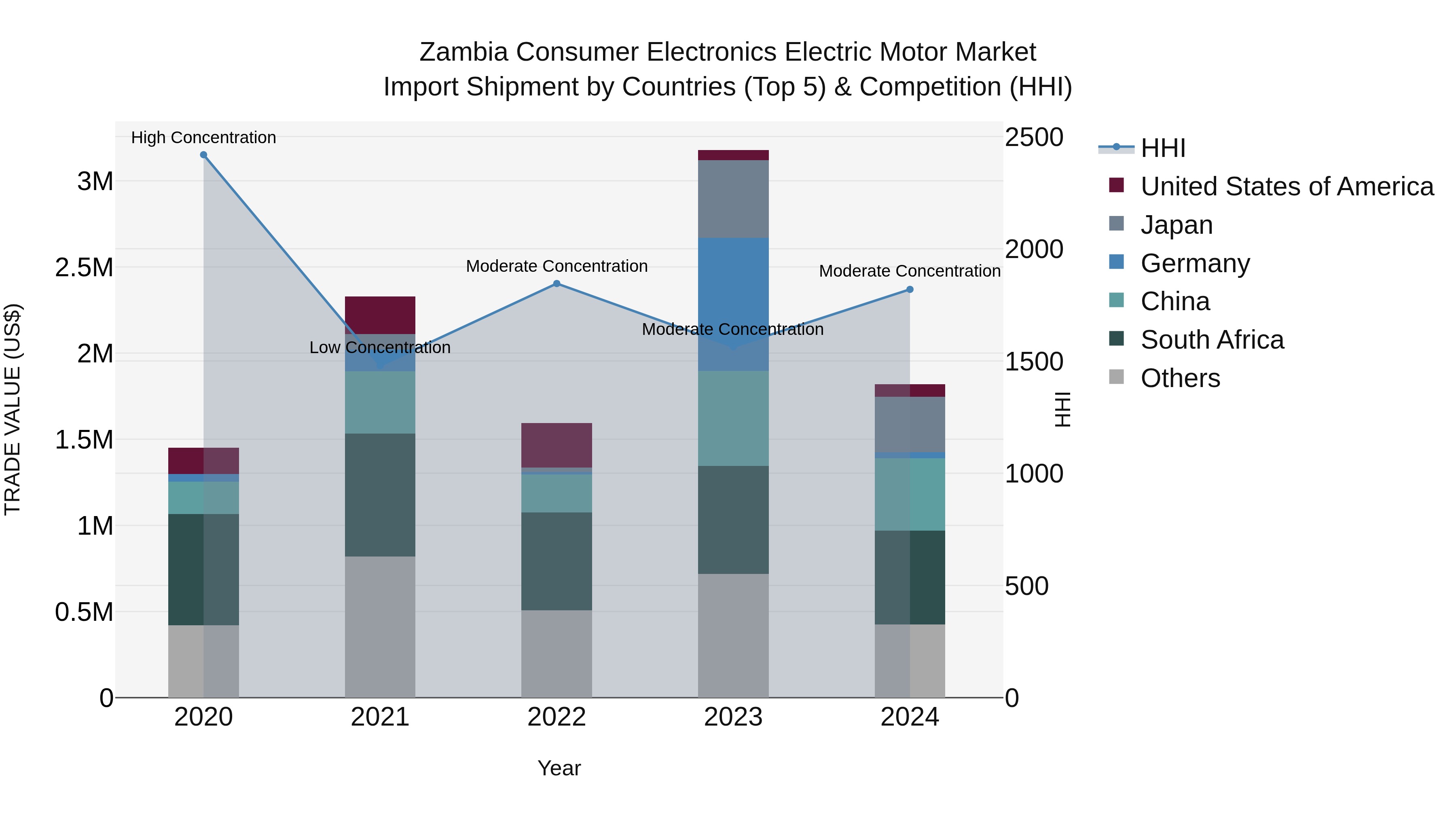 Zambia Consumer Electronics Electric Motor Market: Top 5 Importing Countries and Market Competition (HHI) Analysis