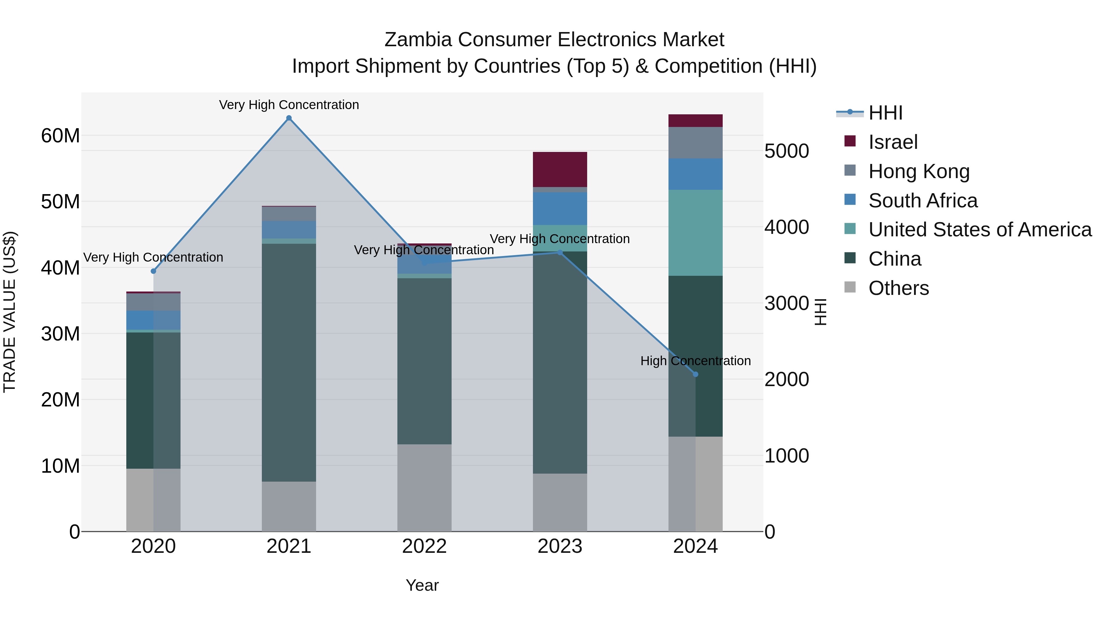 Zambia Consumer Electronics Market: Top 5 Importing Countries and Market Competition (HHI) Analysis