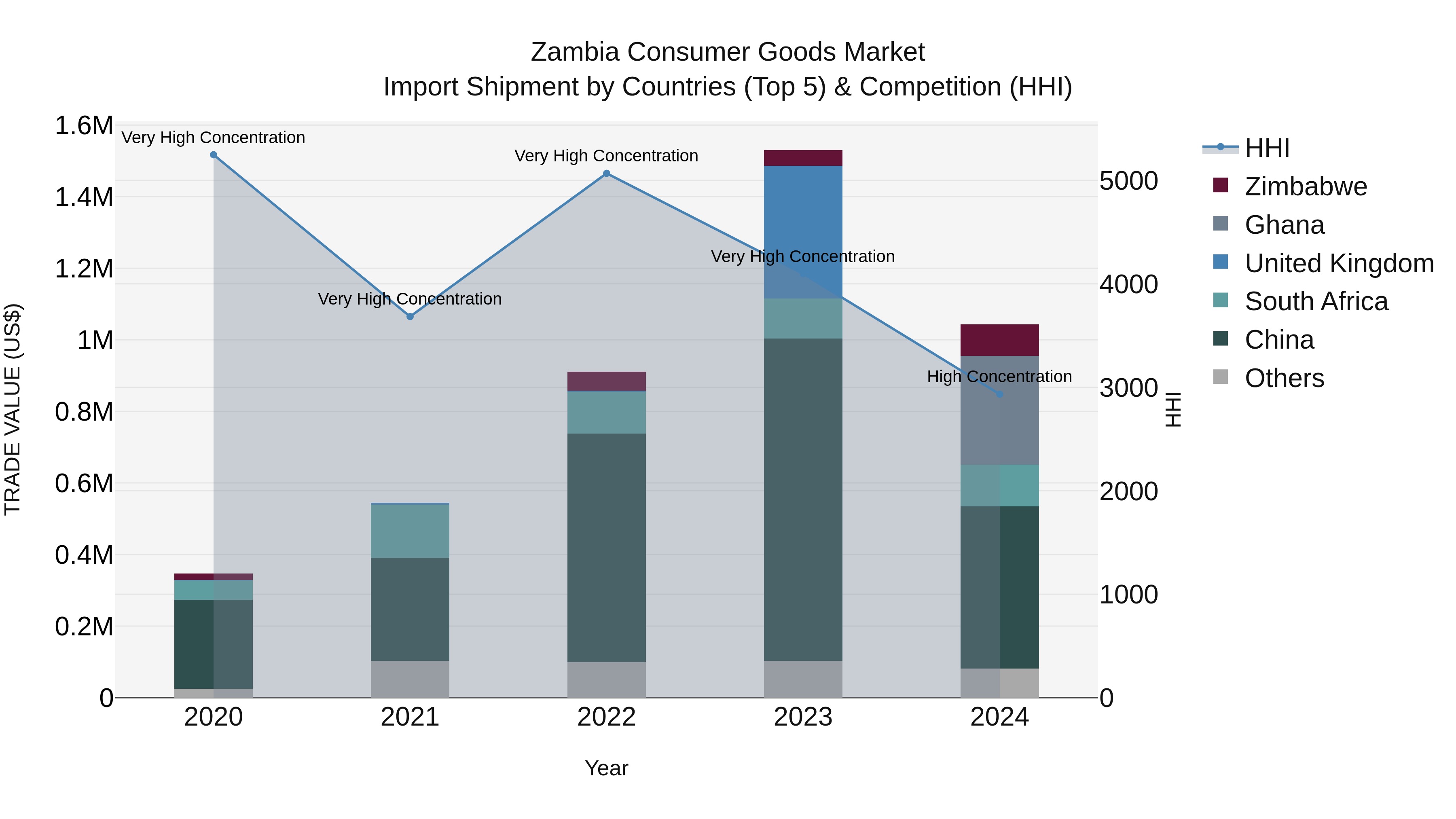 Zambia Consumer Goods Market: Top 5 Importing Countries and Market Competition (HHI) Analysis
