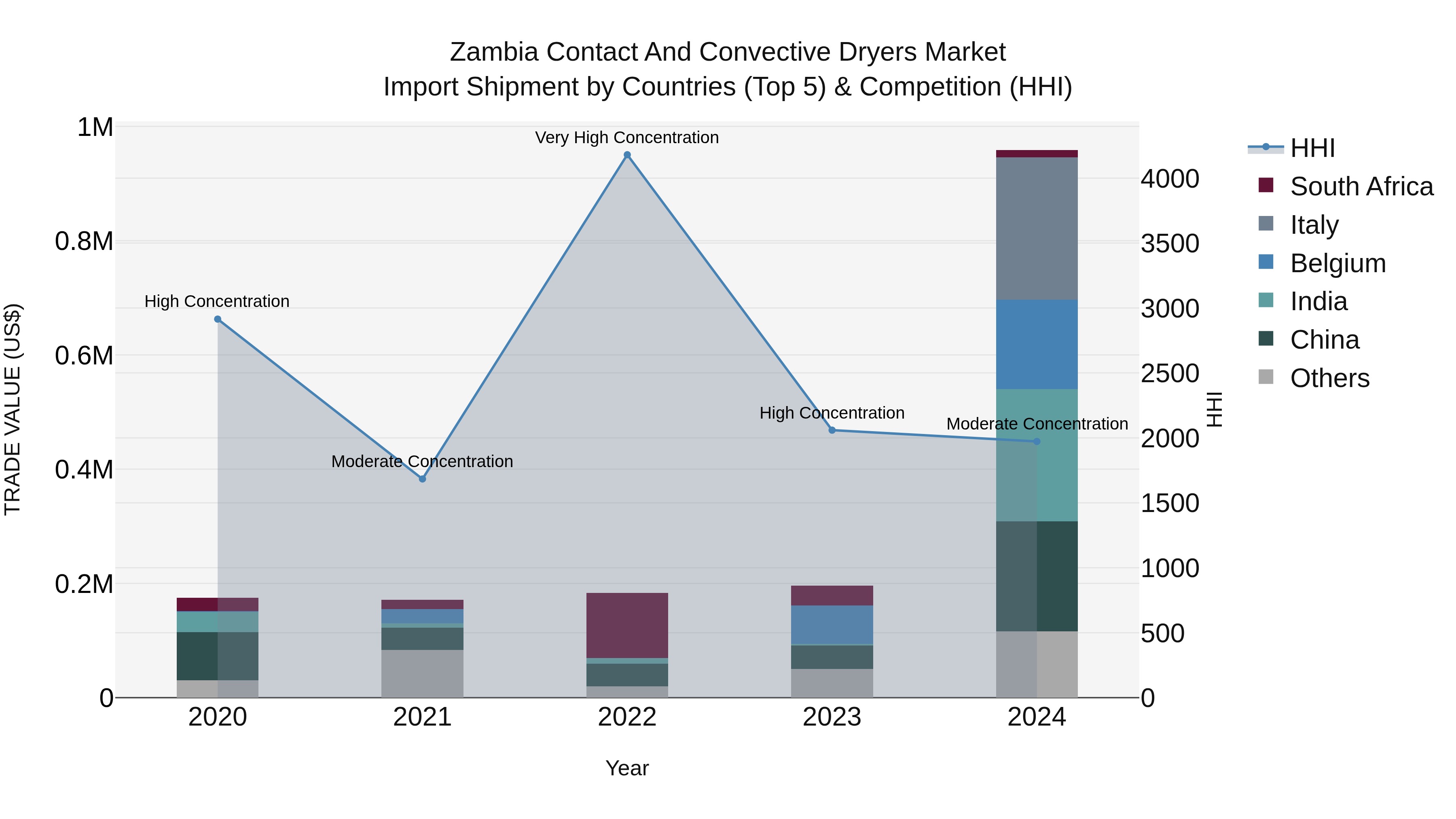 Zambia Contact and Convective Dryers Market: Top 5 Importing Countries and Market Competition (HHI) Analysis