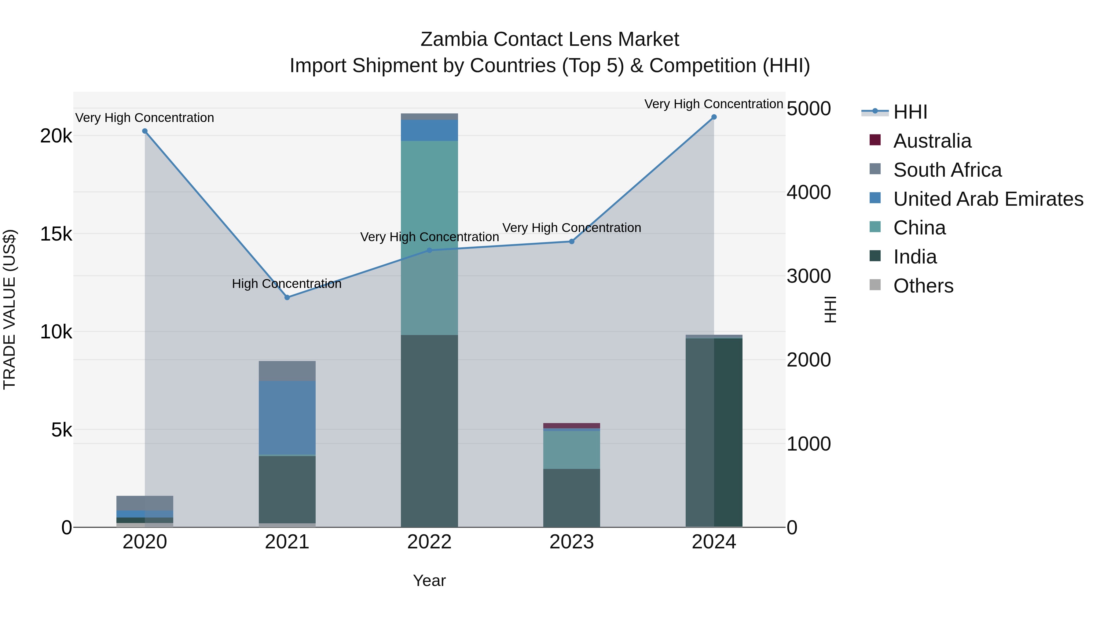 Zambia Contact Lens Market: Top 5 Importing Countries and Market Competition (HHI) Analysis