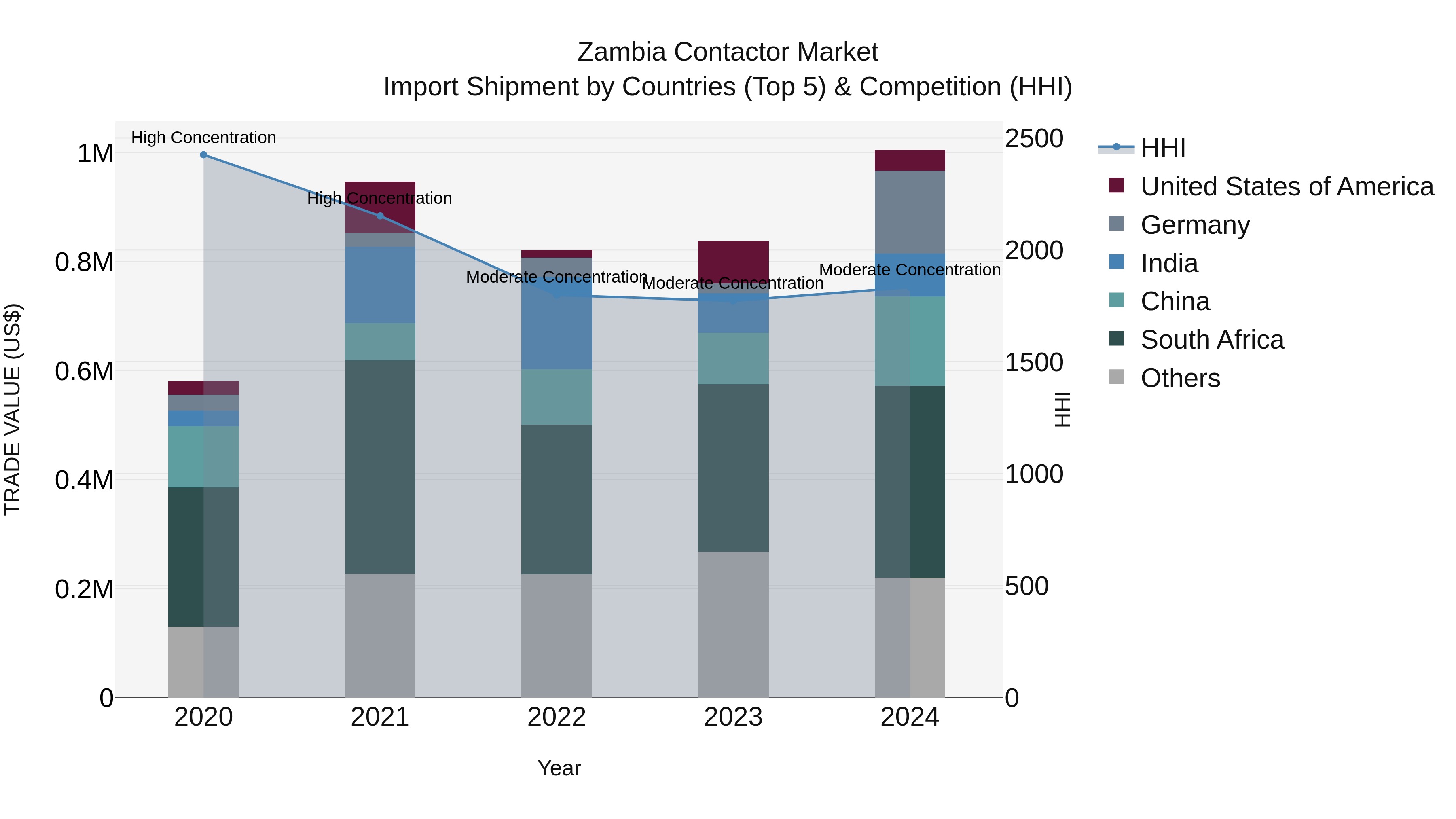 Zambia Contactor Market: Top 5 Importing Countries and Market Competition (HHI) Analysis