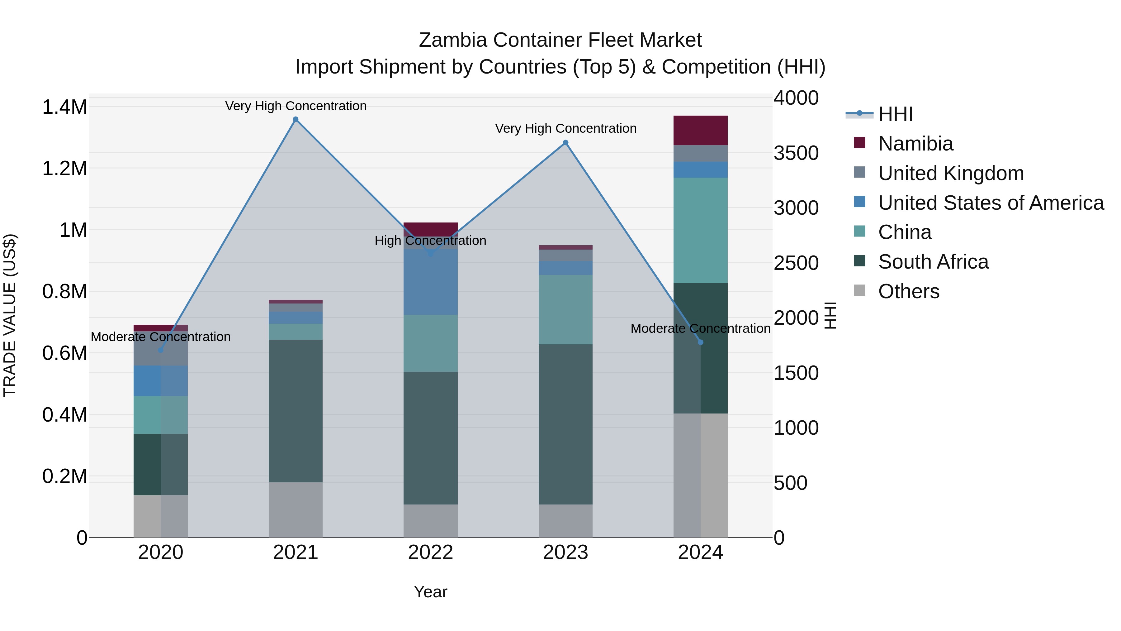 Zambia Container Fleet Market: Top 5 Importing Countries and Market Competition (HHI) Analysis