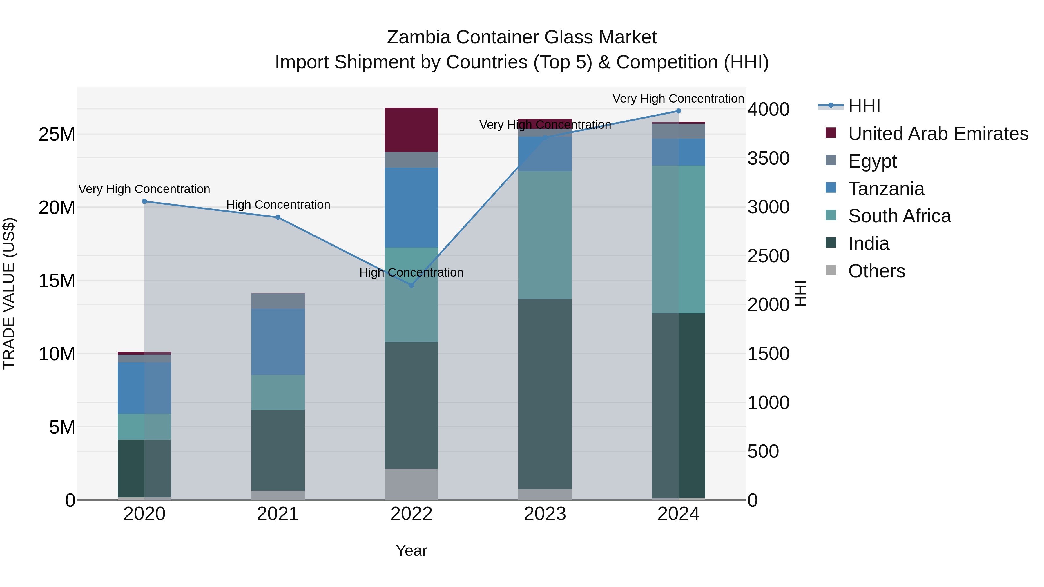 Zambia Container Glass Market: Top 5 Importing Countries and Market Competition (HHI) Analysis