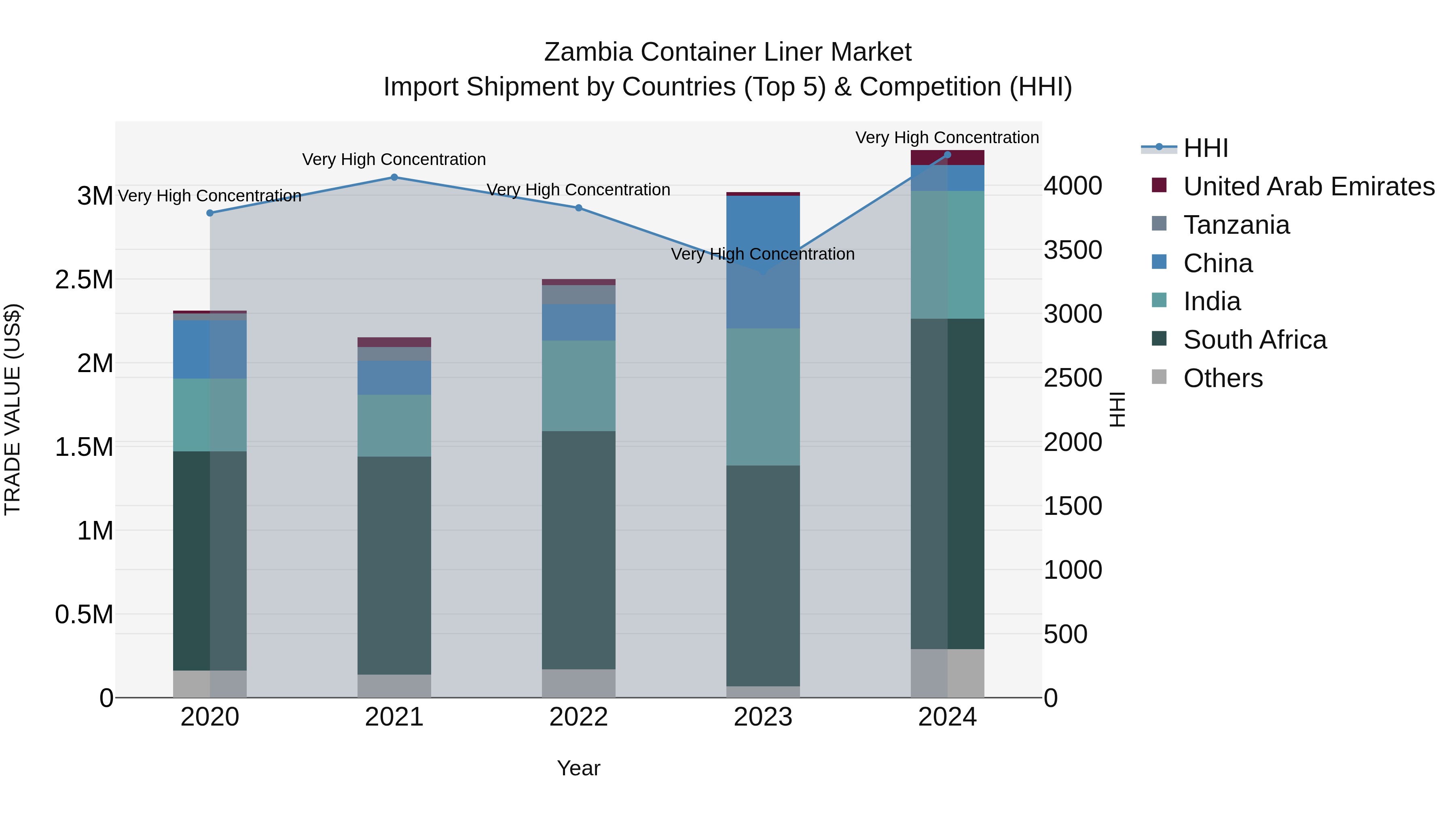 Zambia Container Liner Market: Top 5 Importing Countries and Market Competition (HHI) Analysis
