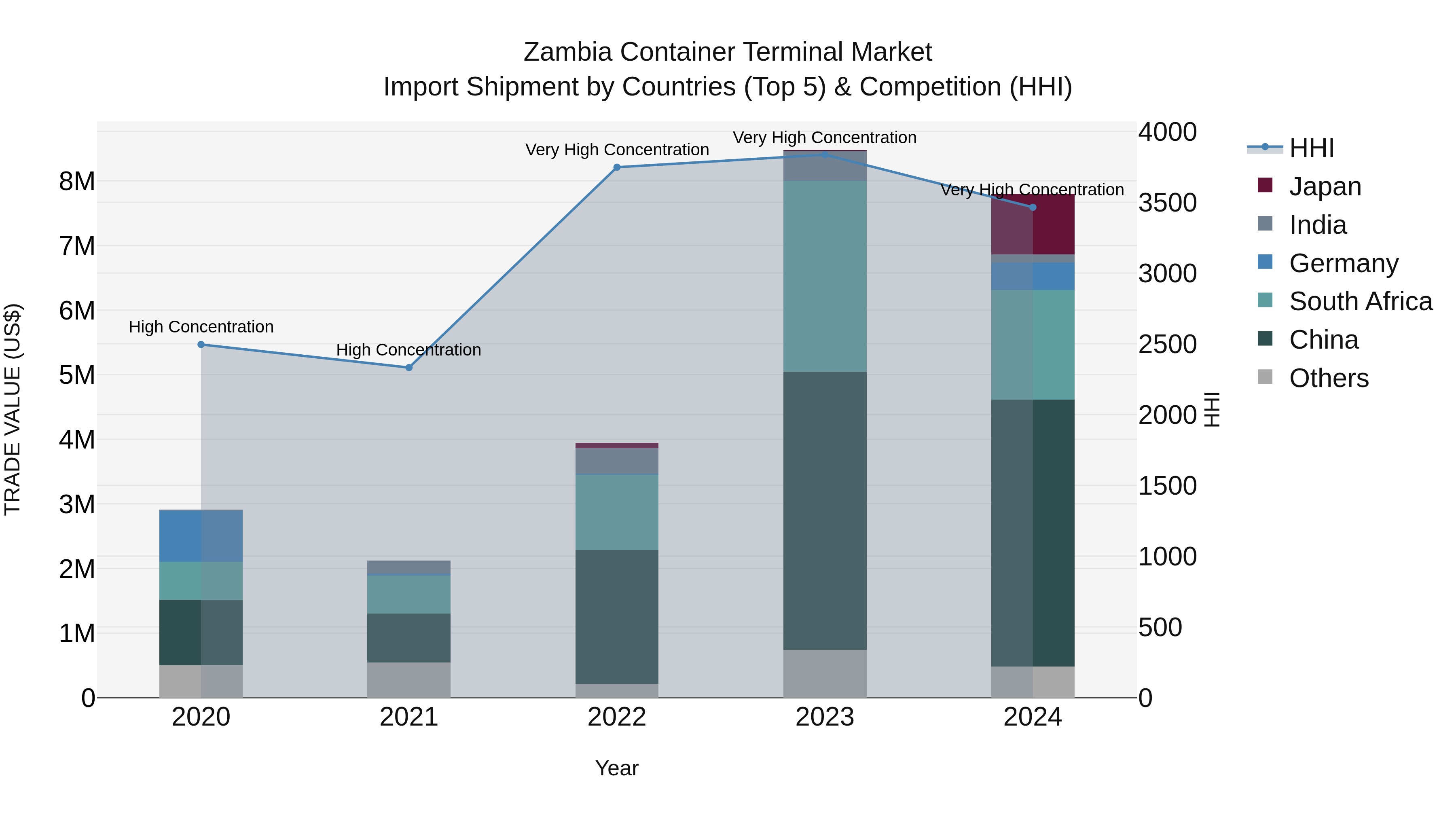 Zambia Container Terminal Market: Top 5 Importing Countries and Market Competition (HHI) Analysis