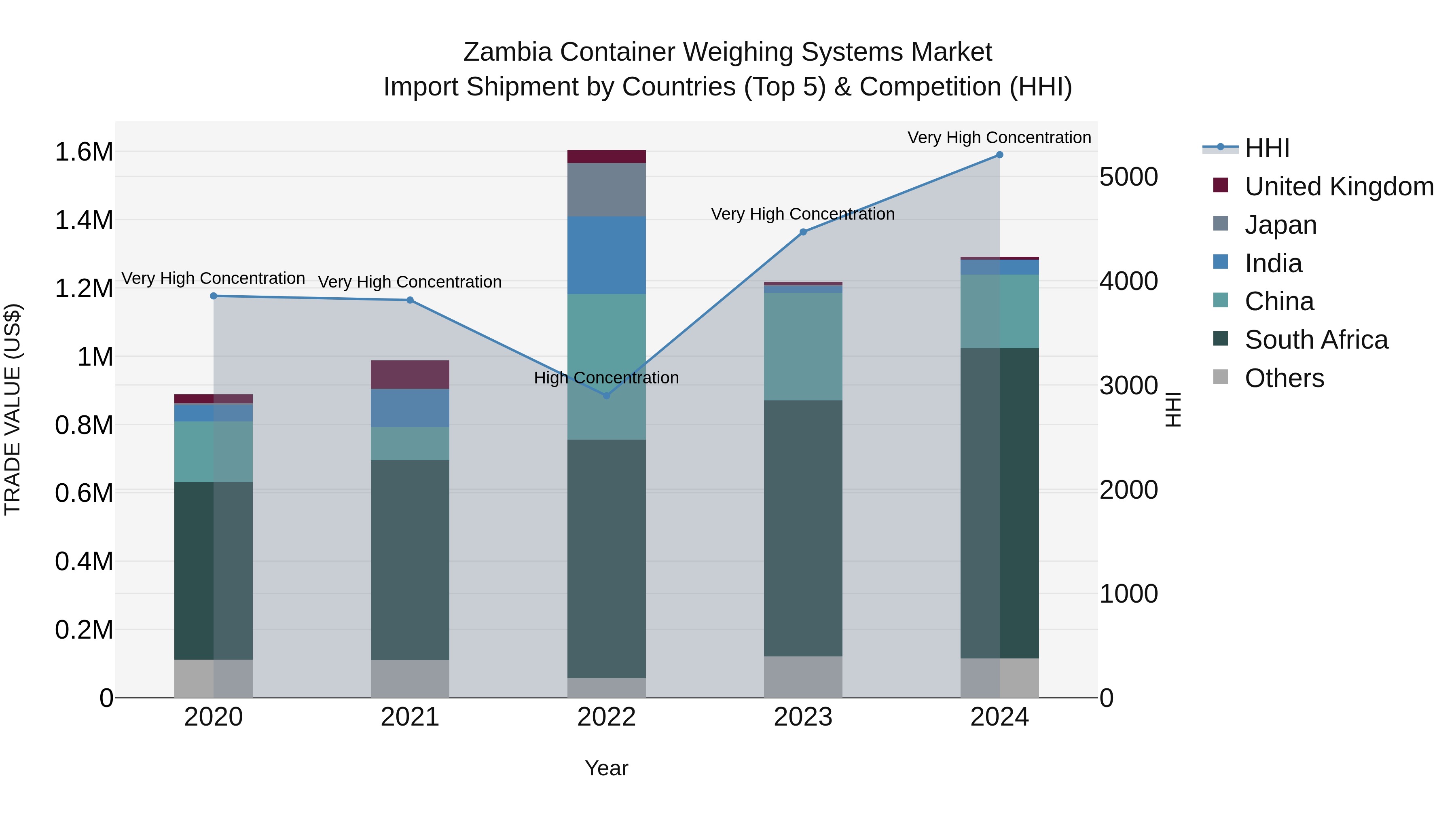 Zambia Container Weighing Systems Market: Top 5 Importing Countries and Market Competition (HHI) Analysis