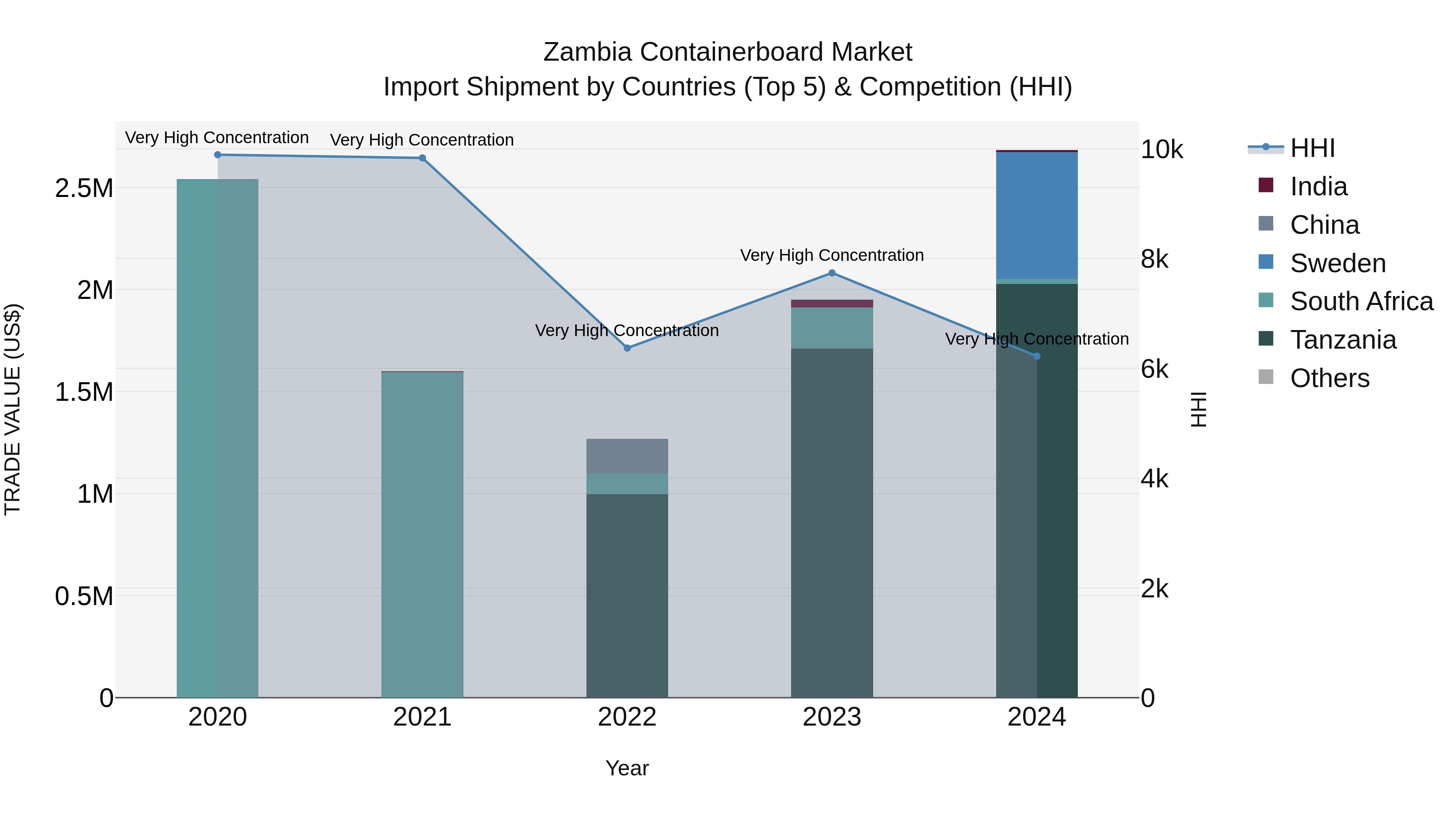 Zambia Containerboard Market: Top 5 Importing Countries and Market Competition (HHI) Analysis