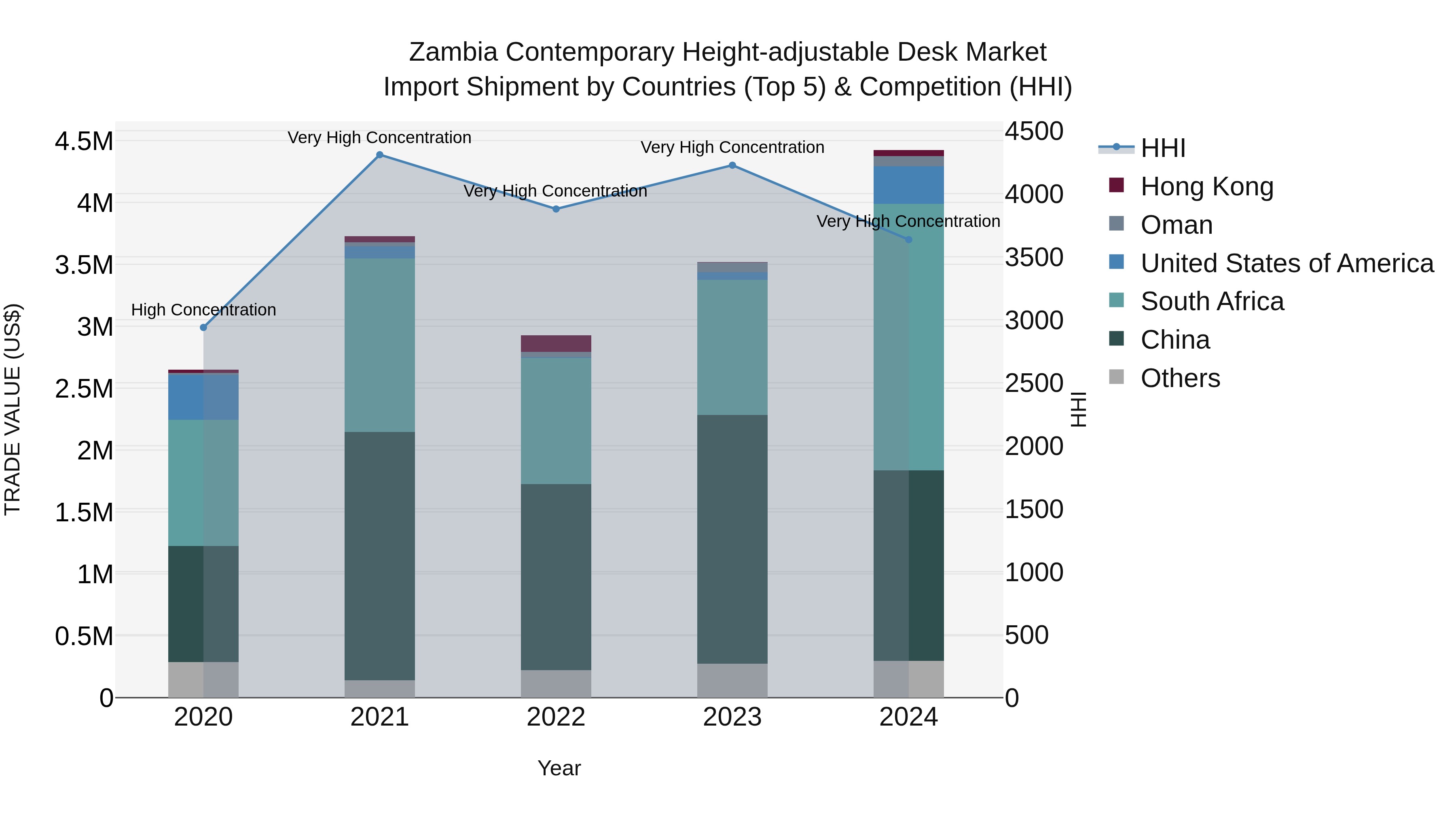 Zambia Contemporary Height-adjustable Desk Market: Top 5 Importing Countries and Market Competition (HHI) Analysis