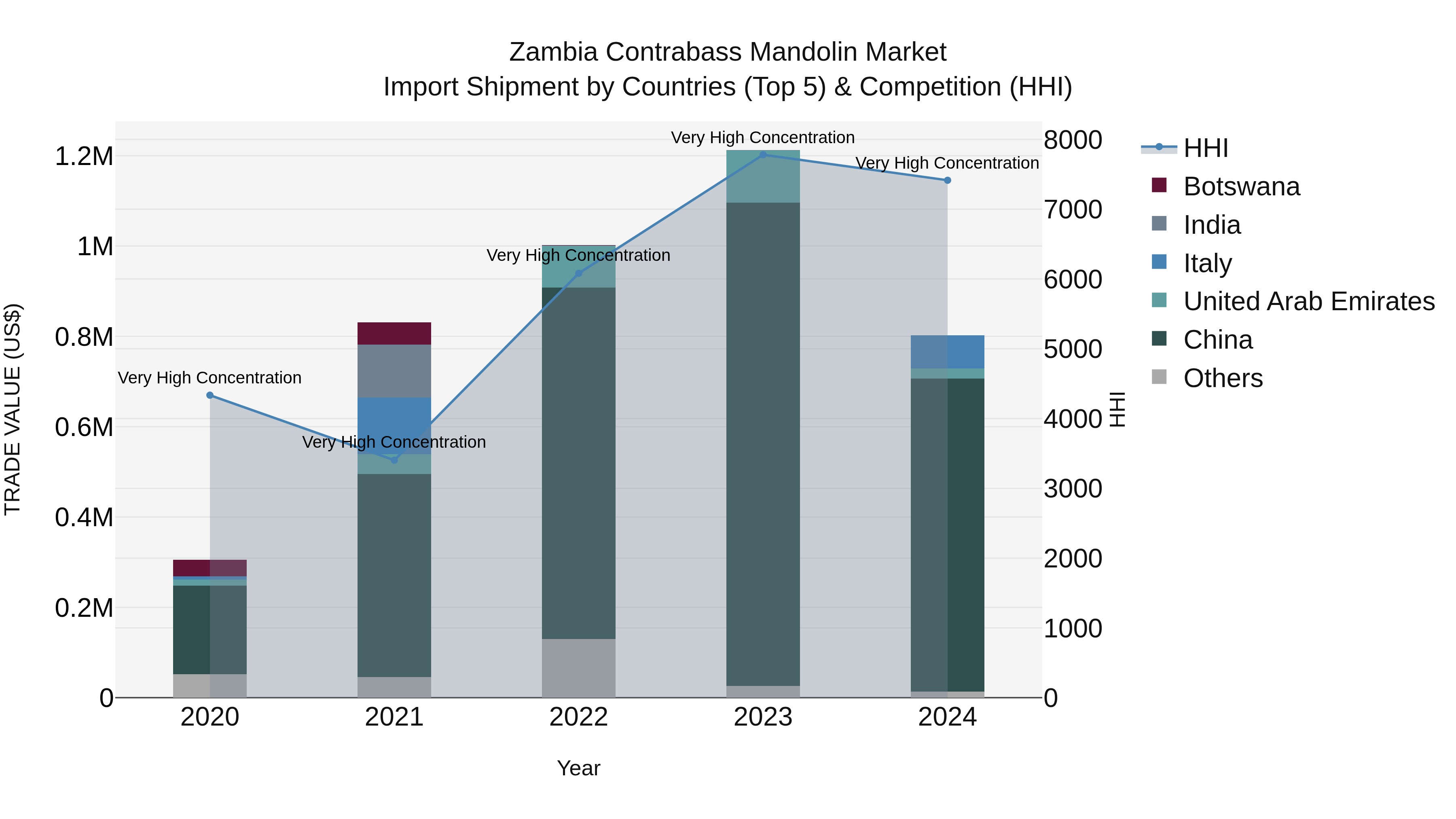 Zambia Contrabass Mandolin Market: Top 5 Importing Countries and Market Competition (HHI) Analysis