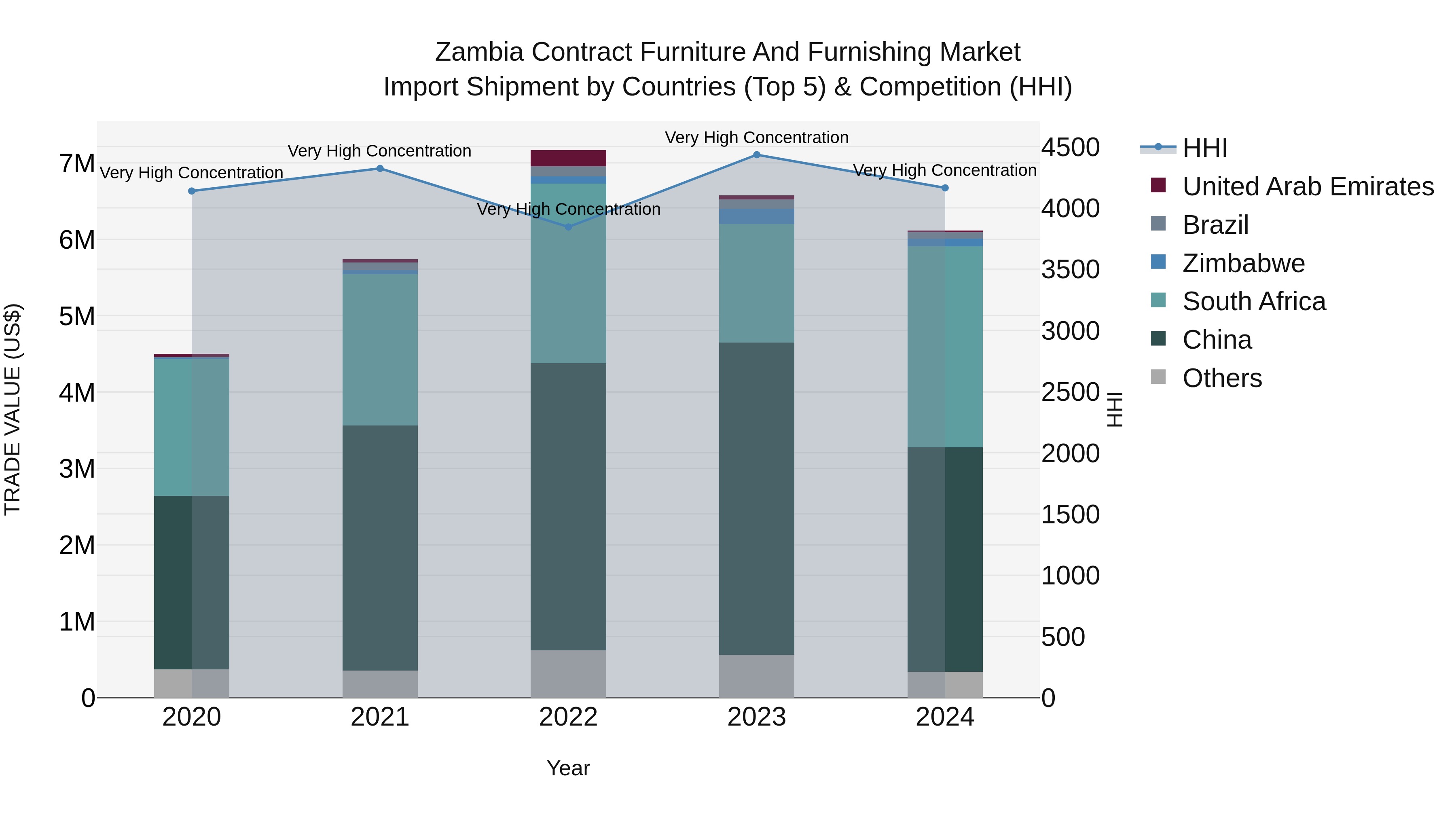 Zambia Contract Furniture and Furnishing Market: Top 5 Importing Countries and Market Competition (HHI) Analysis