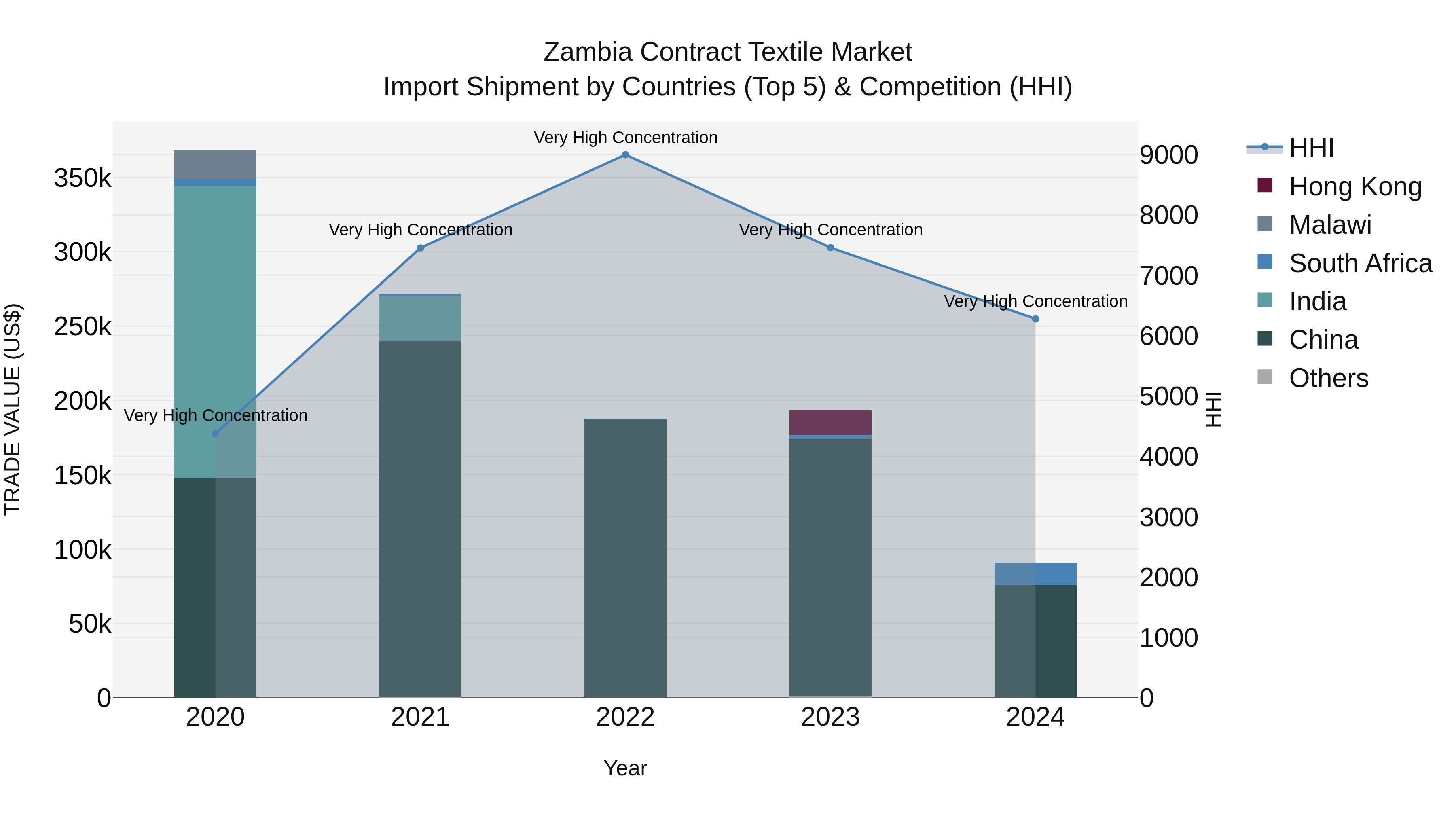 Zambia Contract Textile Market: Top 5 Importing Countries and Market Competition (HHI) Analysis