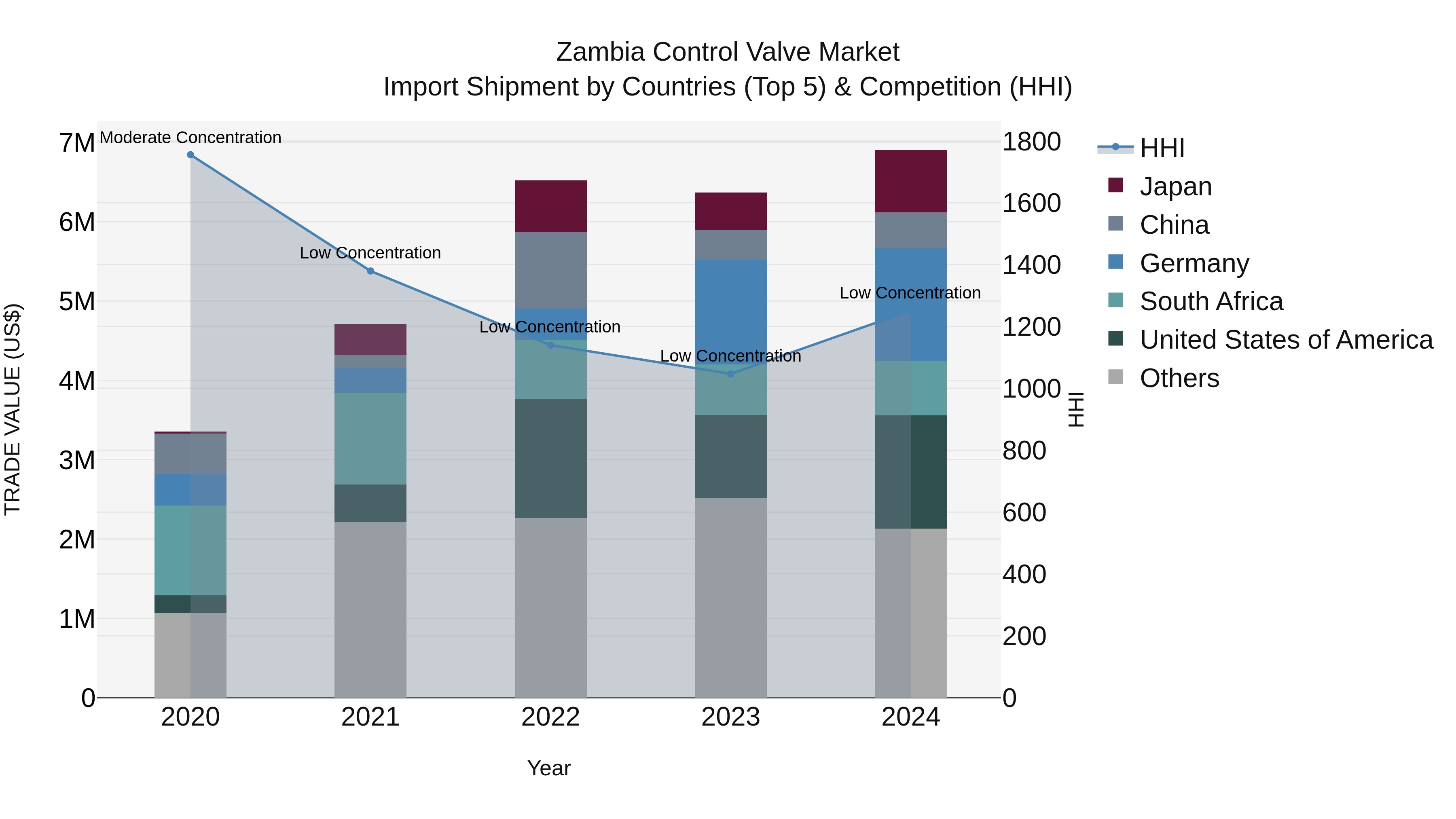Zambia Control Valve Market: Top 5 Importing Countries and Market Competition (HHI) Analysis