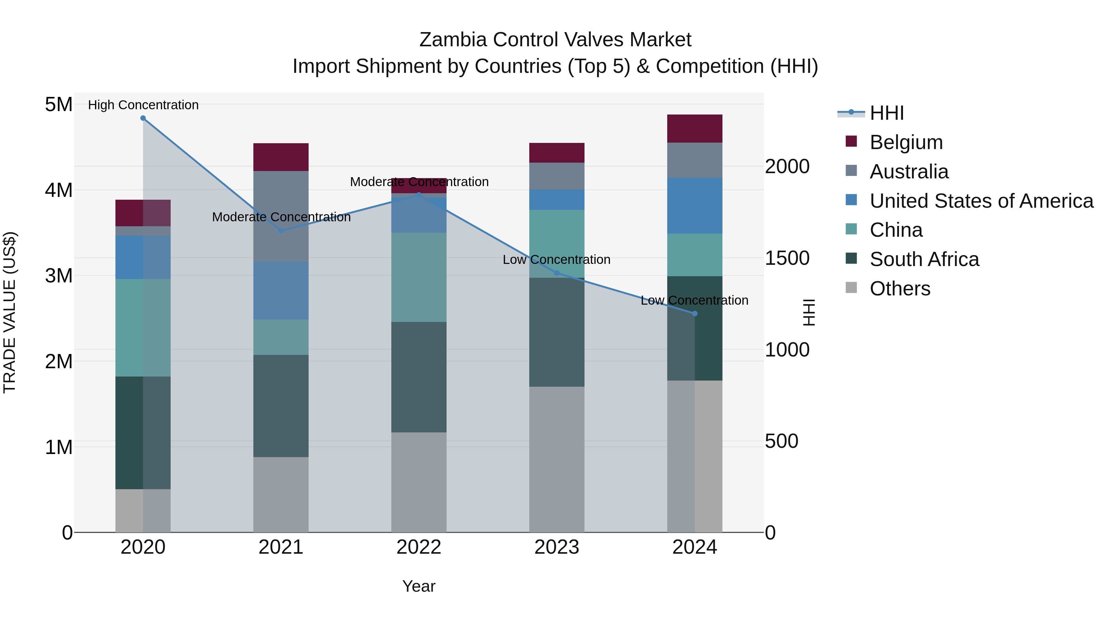 Zambia Control Valves Market: Top 5 Importing Countries and Market Competition (HHI) Analysis